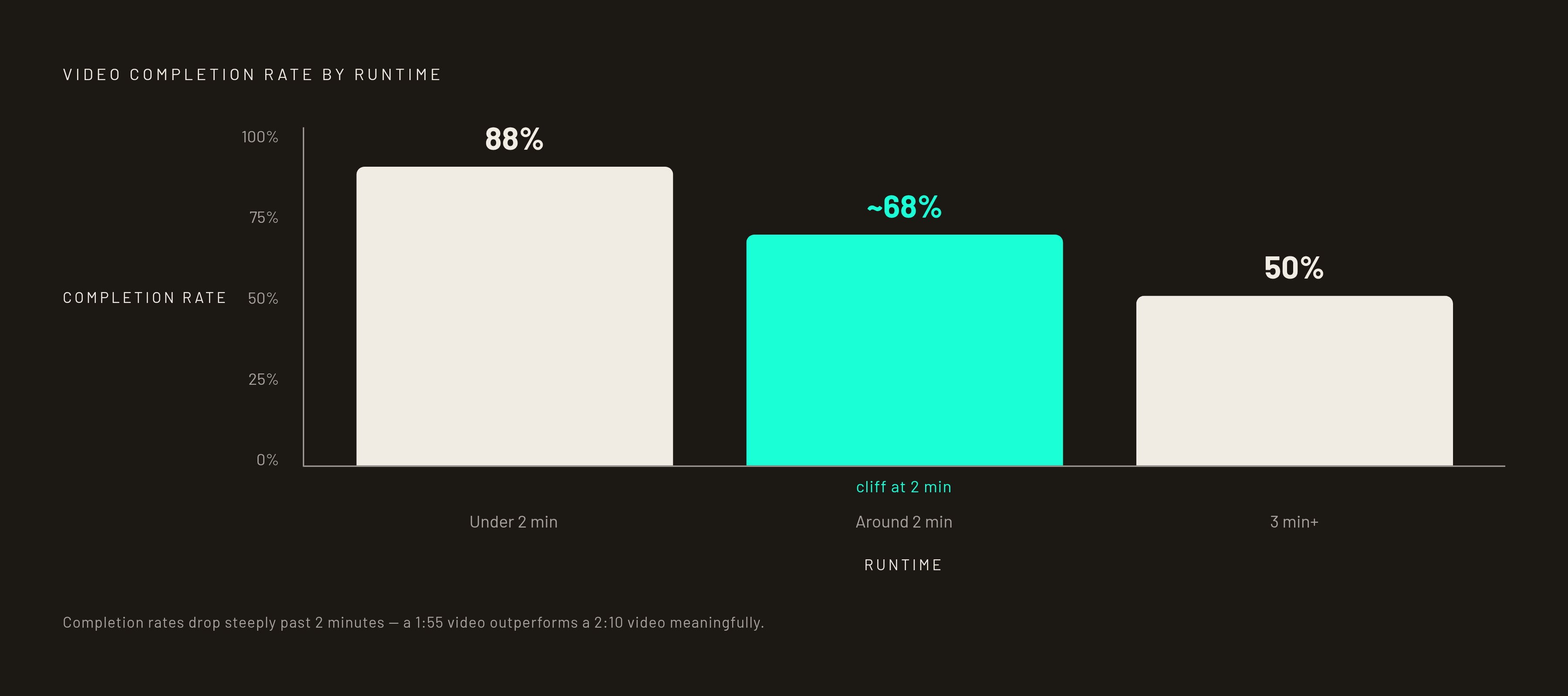 Diagram: Video Completion Drops Sharply at the Two-Minute Mark. Visualizes: Show the steep, non-linear drop in video completion rates as runtime increases.