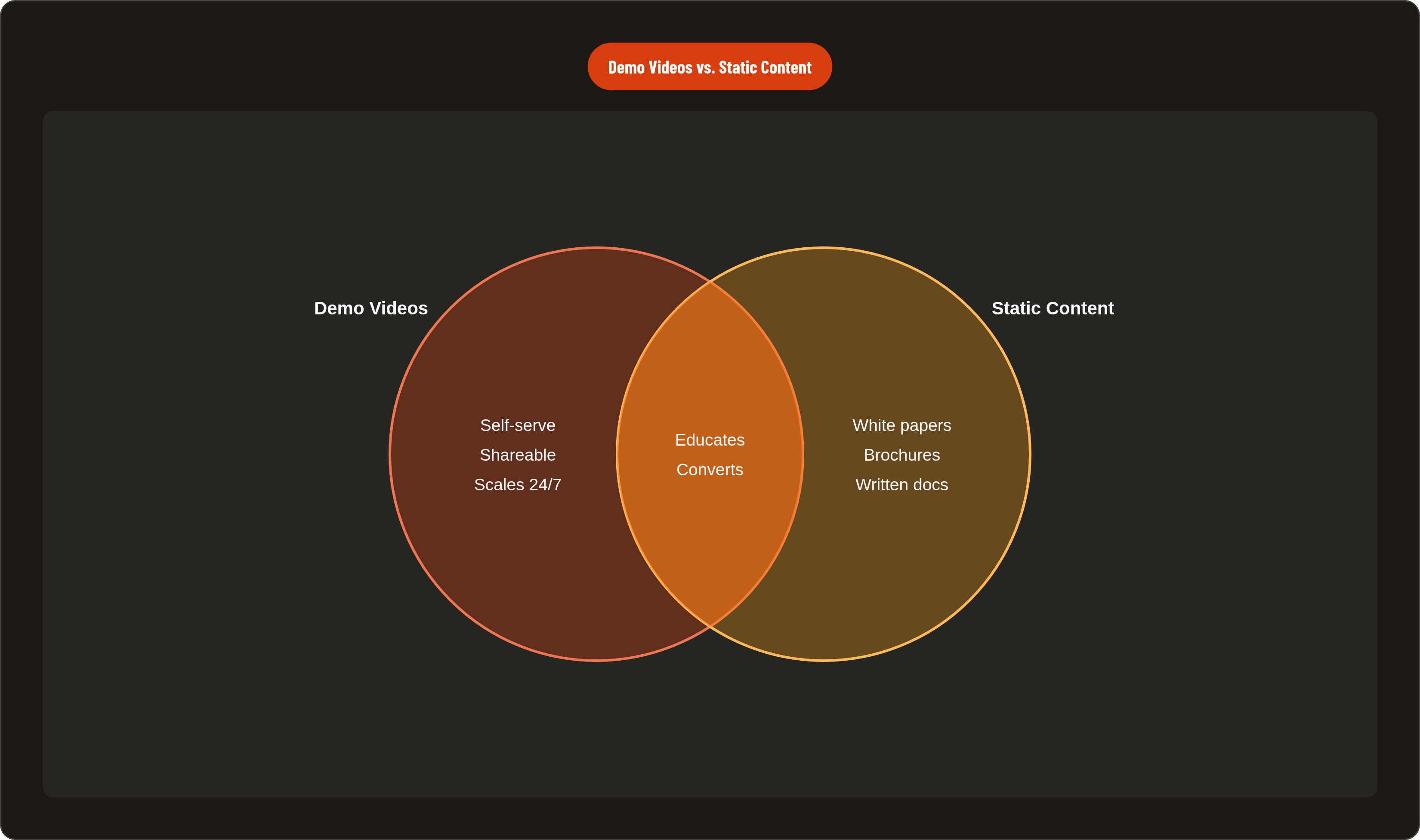 Venn diagram: Demo Videos vs. Static Content. Compares Demo Videos and Static Content; overlap: Shared Goals.