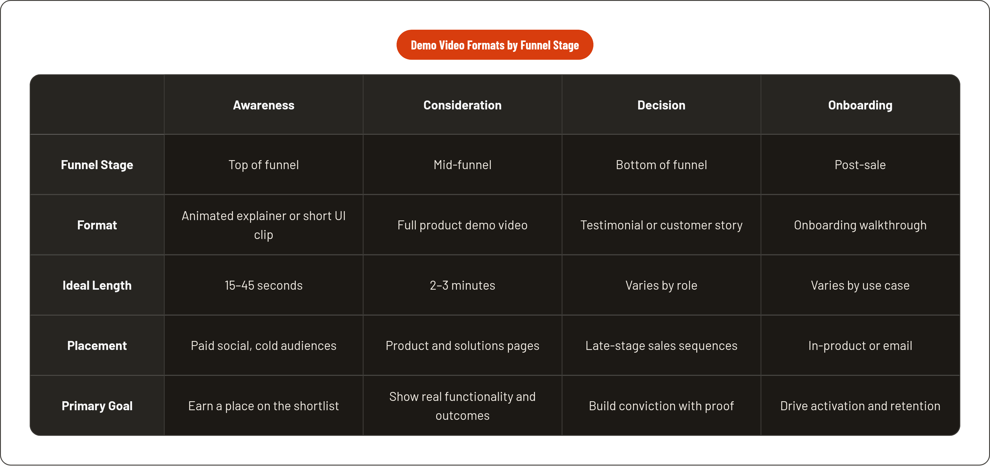 Table: Demo Video Formats by Funnel Stage. Compares Funnel Stage, Format, Ideal Length, Placement, and 1 more by Awareness, Consideration, Decision and Onboarding.