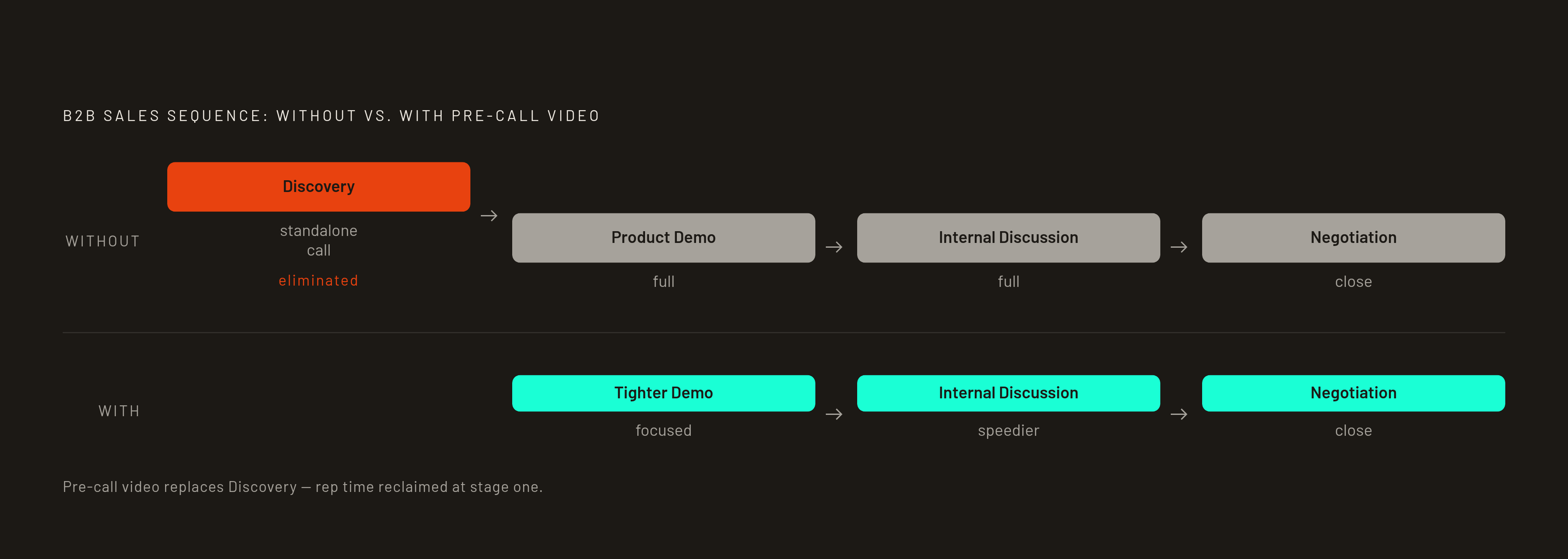 Diagram: How the Sales Timeline Compresses After a Pre-Call Demo. Visualizes: Show a before/after process comparison of the B2B sales sequence.