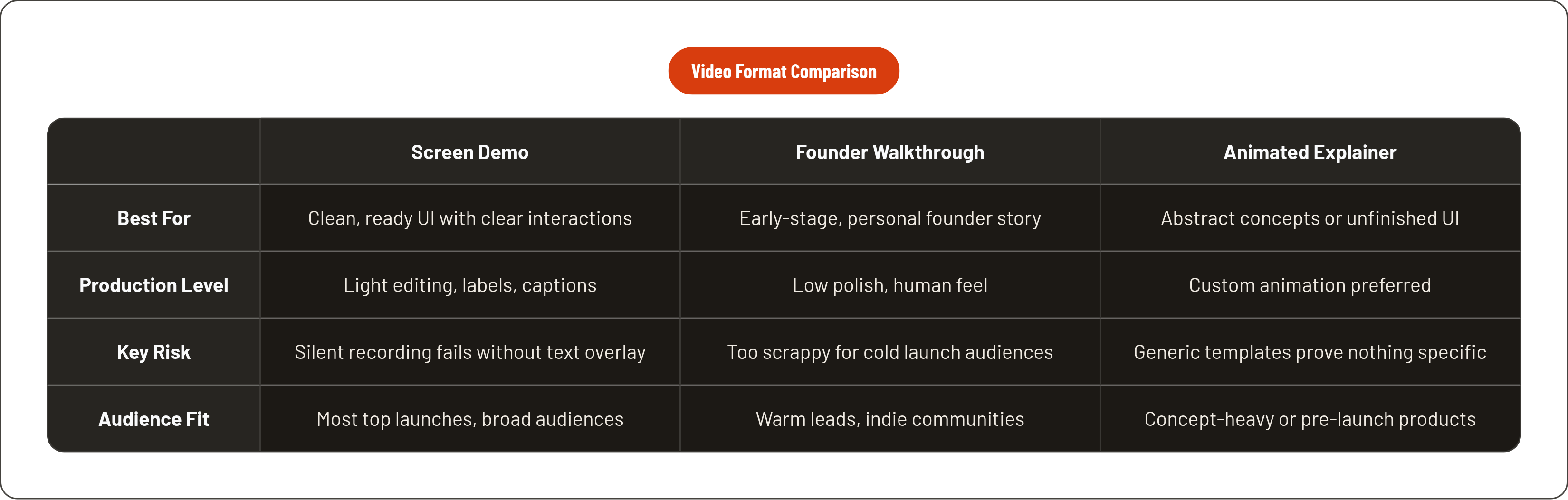 Table: Video Format Comparison. Compares Best For, Production Level, Key Risk and Audience Fit by Screen Demo, Founder Walkthrough and Animated Explainer.