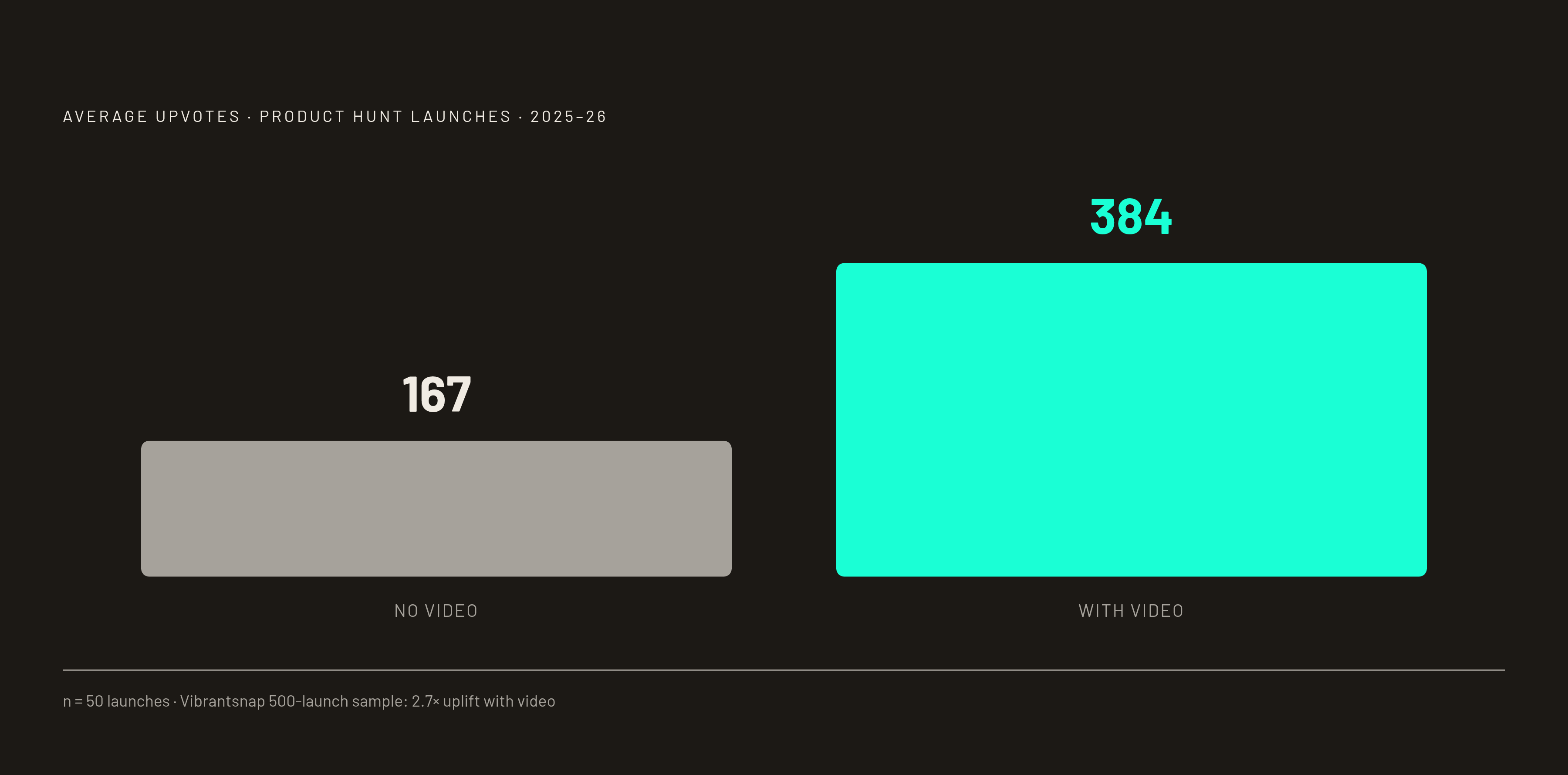 Diagram: Video vs. No Video: The Upvote Gap. Visualizes: Show a magnitude contrast between two groups of Product Hunt launches drawn from a study of 50 real launches (2025–2026): launches without video averaged 167 upvotes, while launches with…