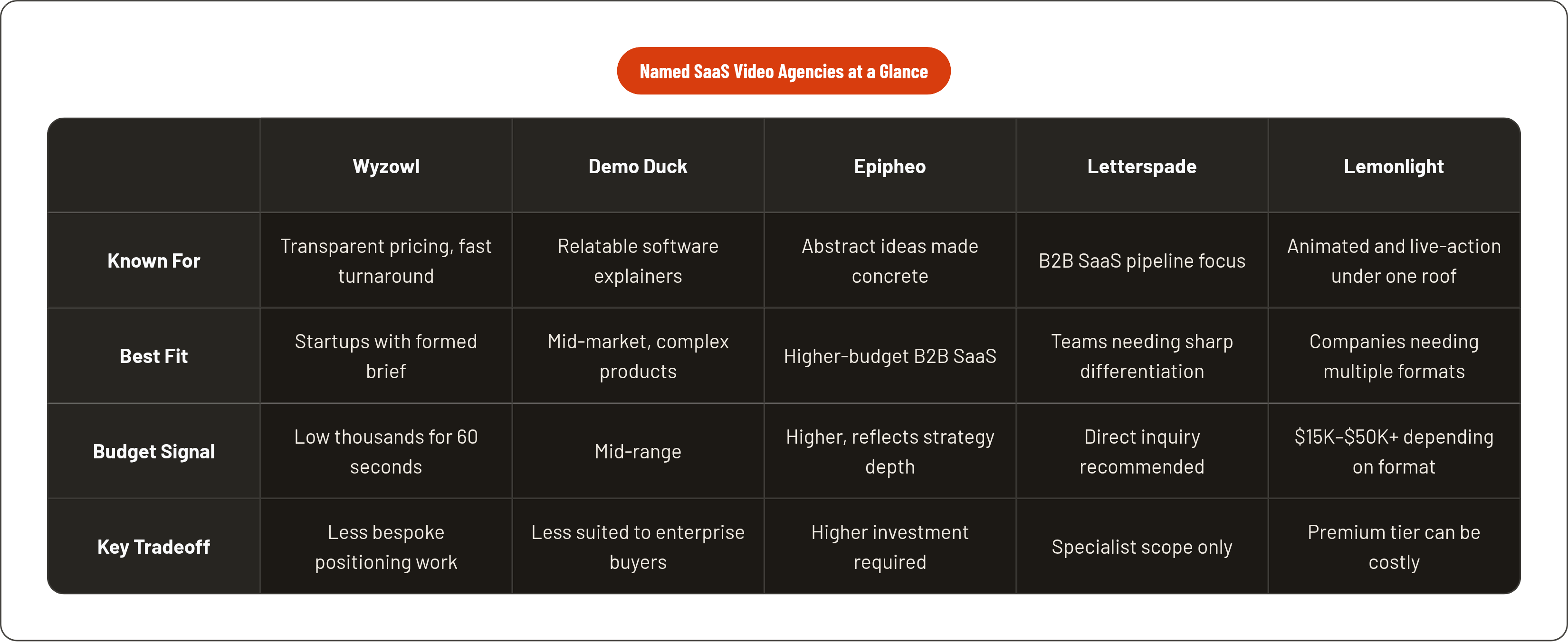 Table: Named SaaS Video Agencies at a Glance. Compares Known For, Best Fit, Budget Signal and Key Tradeoff by Wyzowl, Demo Duck, Epipheo, Letterspade, and 1 more.