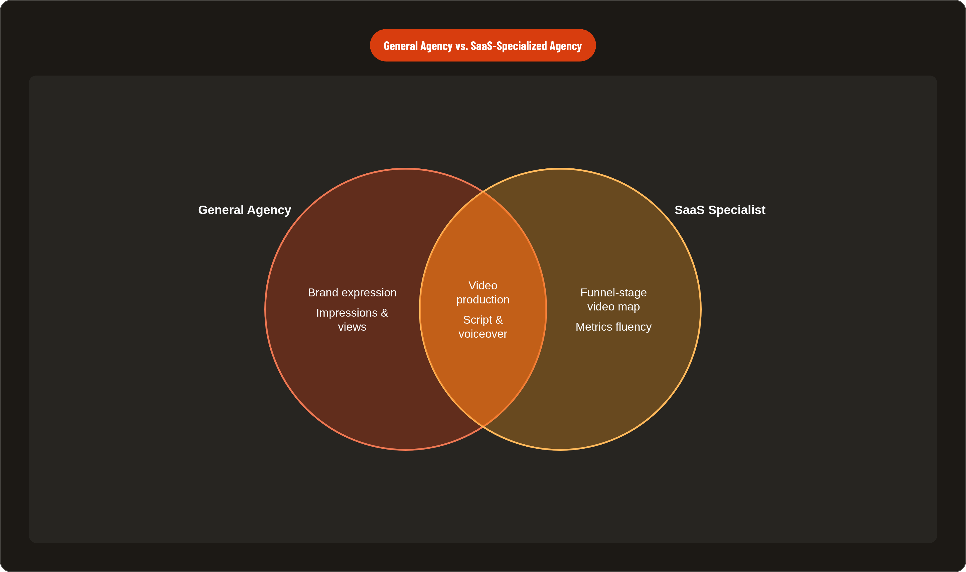 Venn diagram: General Agency vs. SaaS-Specialized Agency. Compares General Agency and SaaS Specialist; overlap: Shared Capabilities.