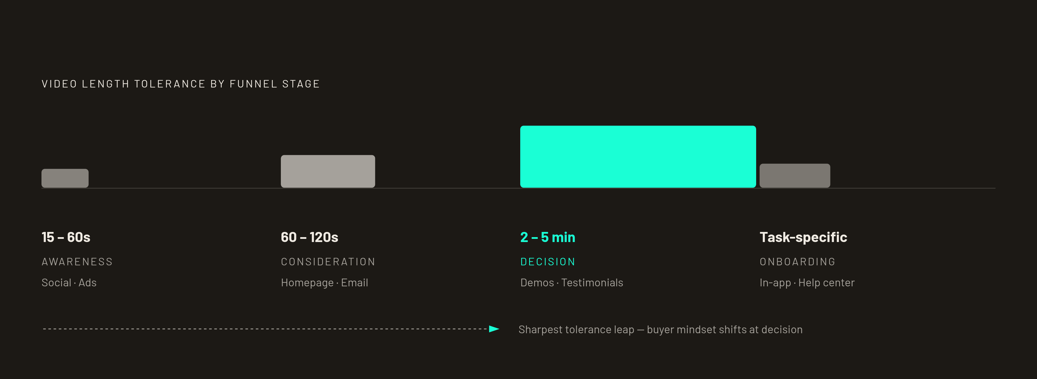Diagram: Video Length by Funnel Stage. Visualizes: Visualize how viewer tolerance for video length maps directly to funnel stage investment.