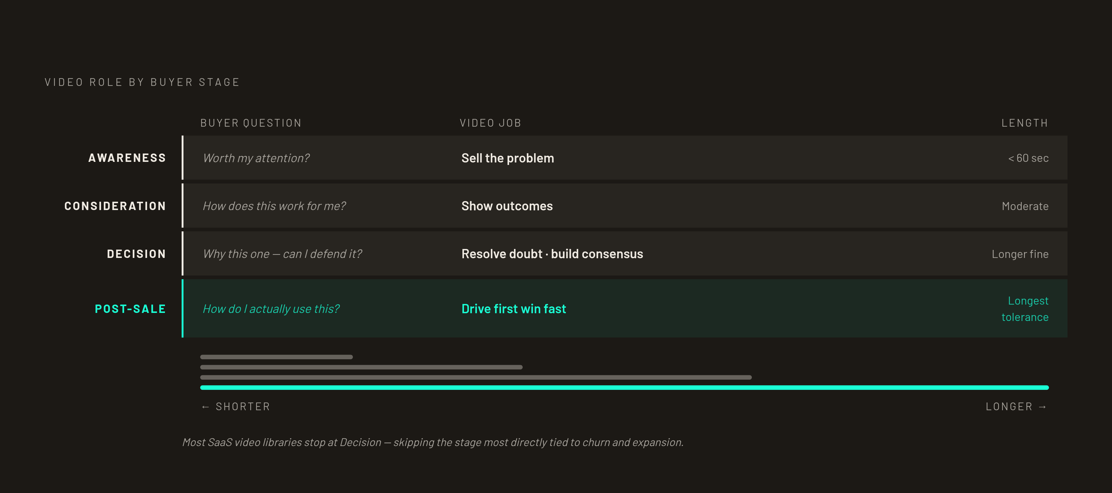 Diagram: What Each Buyer Stage Demands From Video. Visualizes: Show four sequential buyer stages — Awareness, Consideration, Decision, Post-Sale — each paired with its core buyer question and the video job it requires.