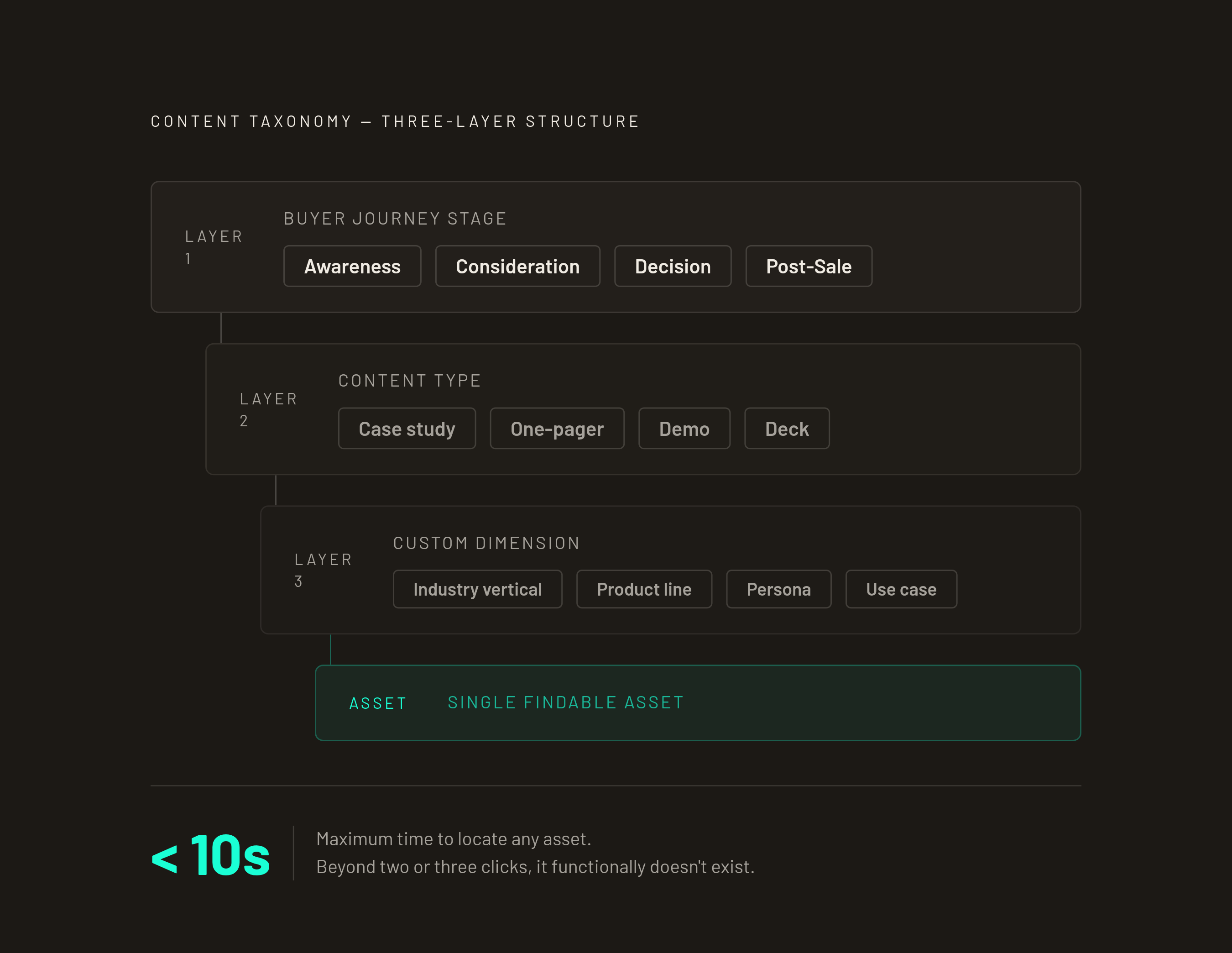 Diagram: Ten-Second Rule: The Three-Layer Taxonomy. Visualizes: Visualize the three-layer content taxonomy described in the article as a simple drill-down hierarchy: Layer 1 — Buyer Journey Stage (Awareness / Consideration / Decision / Post-Sale)…