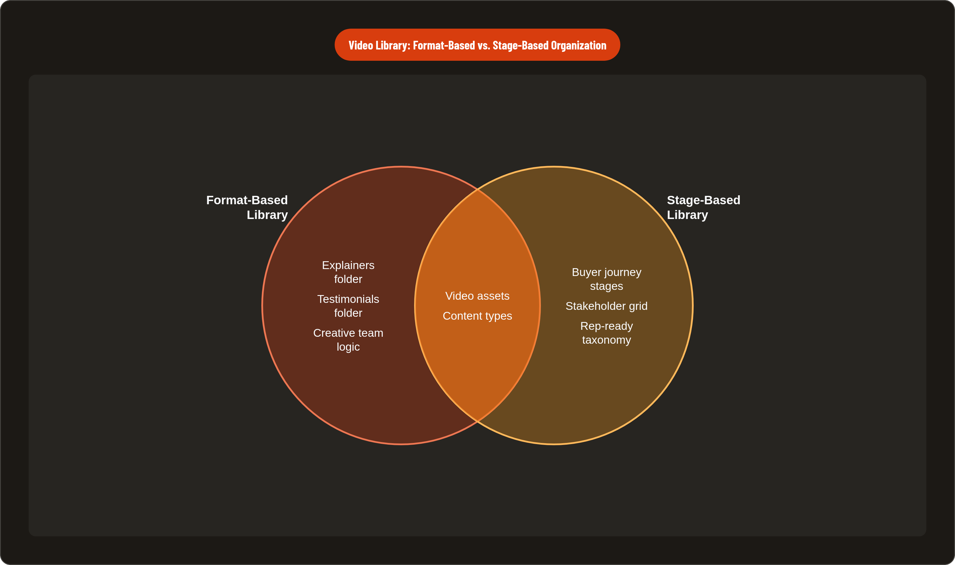 Venn diagram: Video Library: Format-Based vs. Stage-Based Organization. Compares Format-Based Library and Stage-Based Library; overlap: Shared Elements.