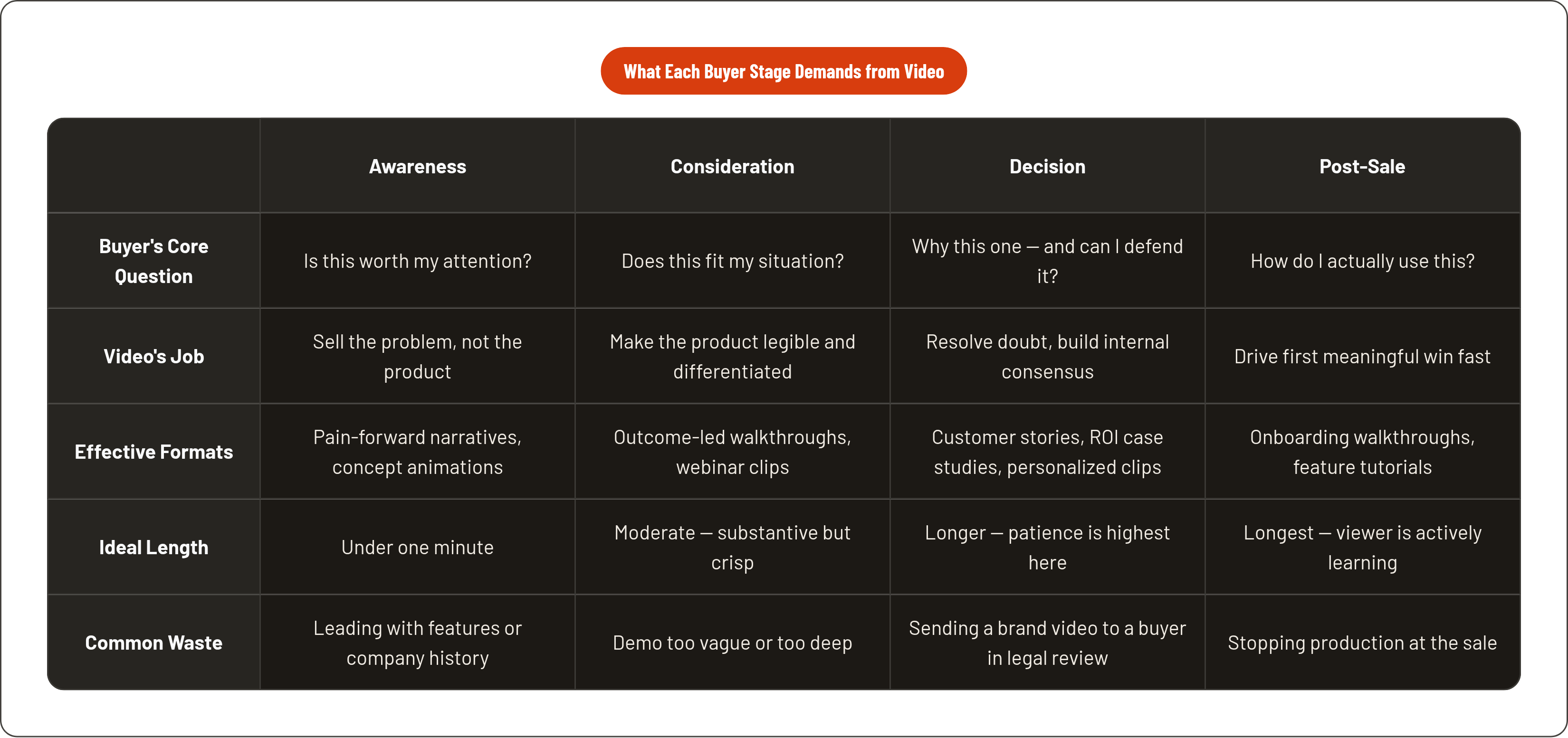 Table: What Each Buyer Stage Demands from Video. Compares Buyer's Core Question, Video's Job, Effective Formats, Ideal Length, and 1 more by Awareness, Consideration, Decision and Post-Sale.