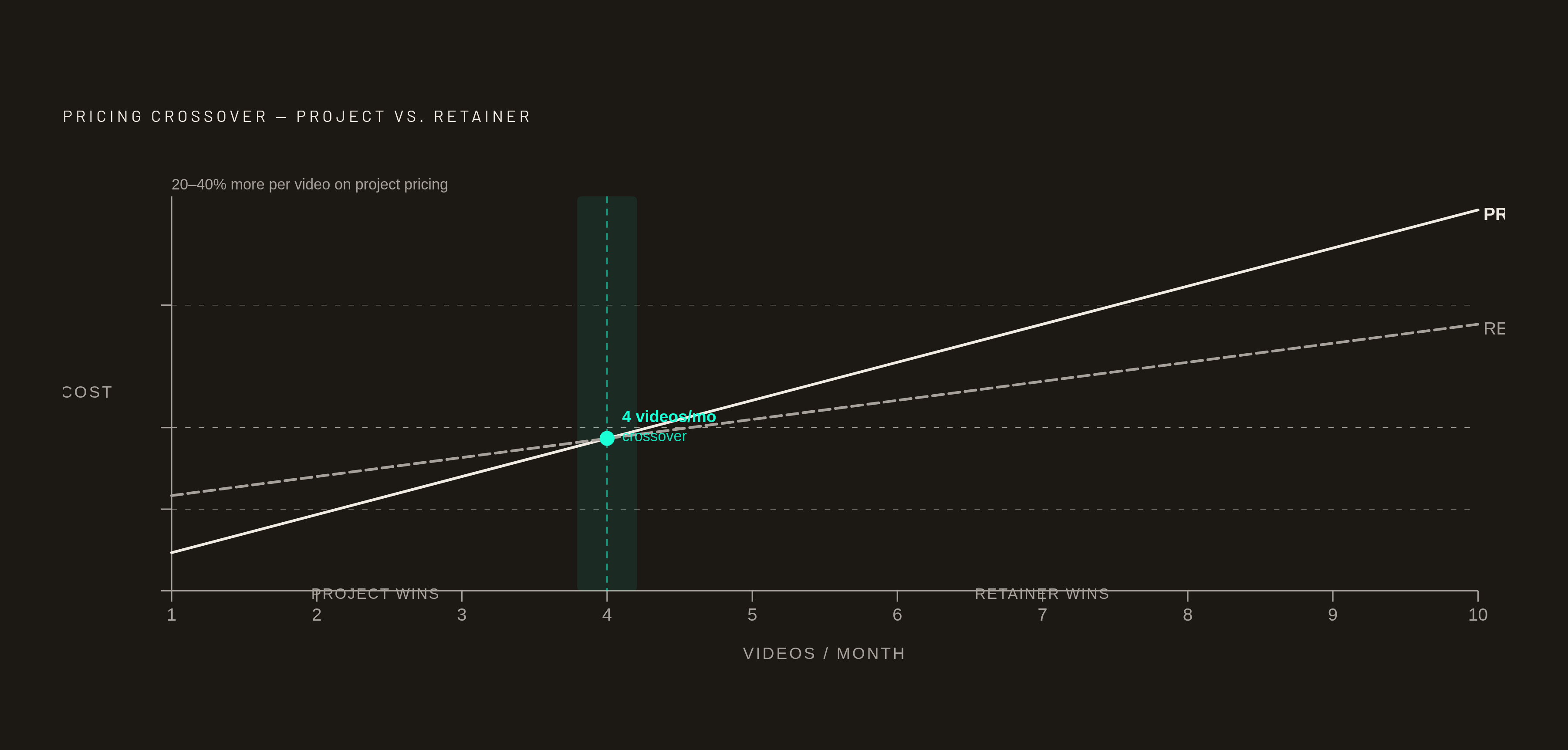 Diagram: When Each Model Wins: Volume vs. Cost Per Video. Visualizes: Visualize the crossover point between project-based and retainer pricing as video volume increases.