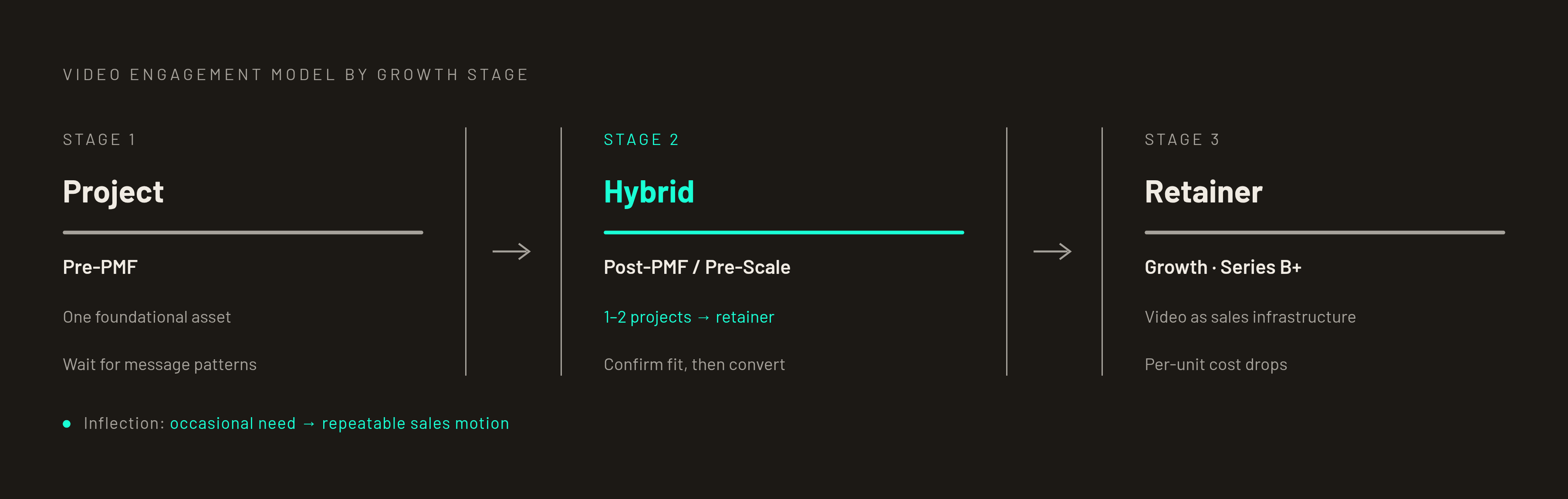 Diagram: Match Your Stage to the Right Model. Visualizes: Show a three-stage progression tied to startup growth, each stage mapped to the recommended video engagement model.