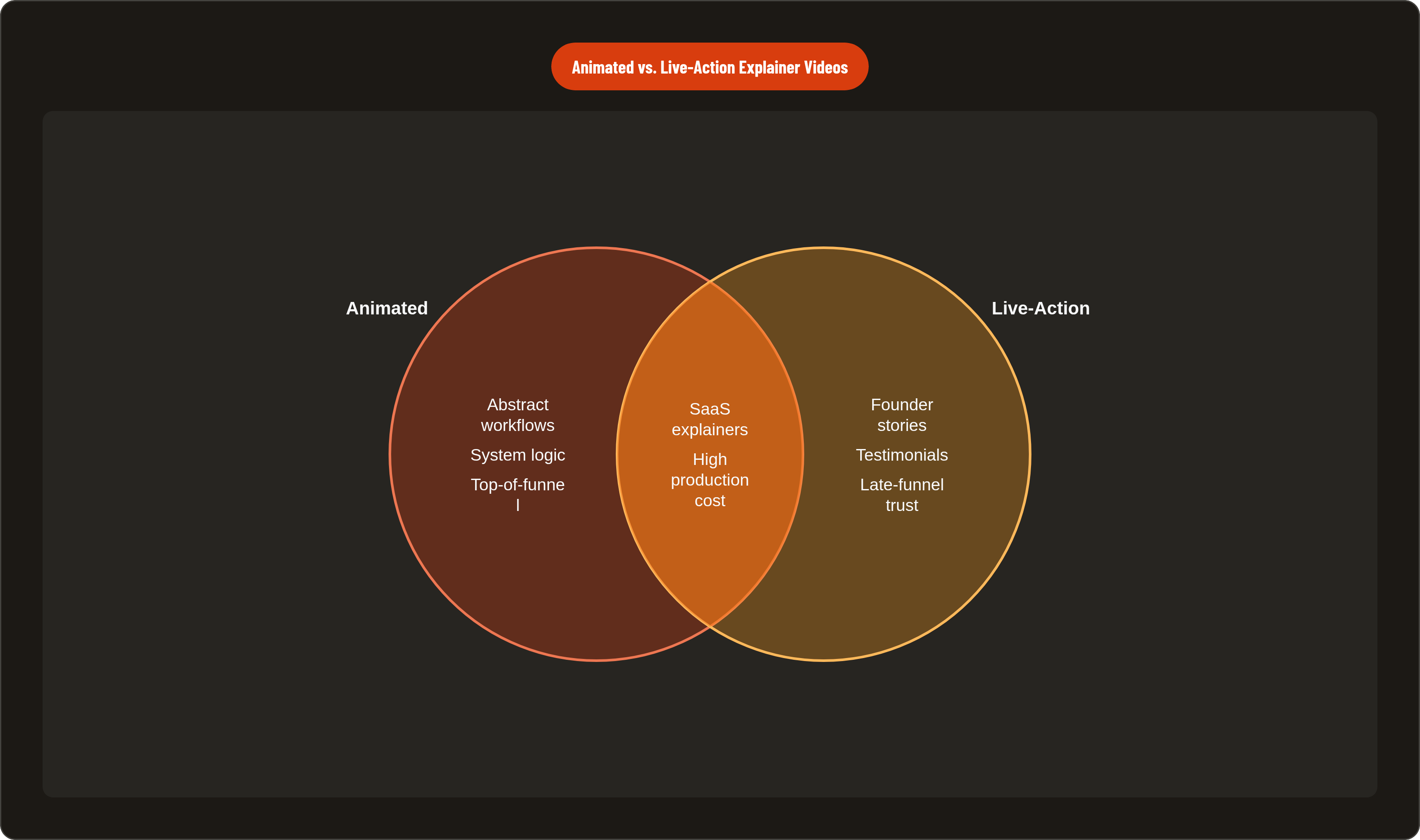 Venn diagram: Animated vs. Live-Action Explainer Videos. Compares Animated and Live-Action; overlap: Both Formats.