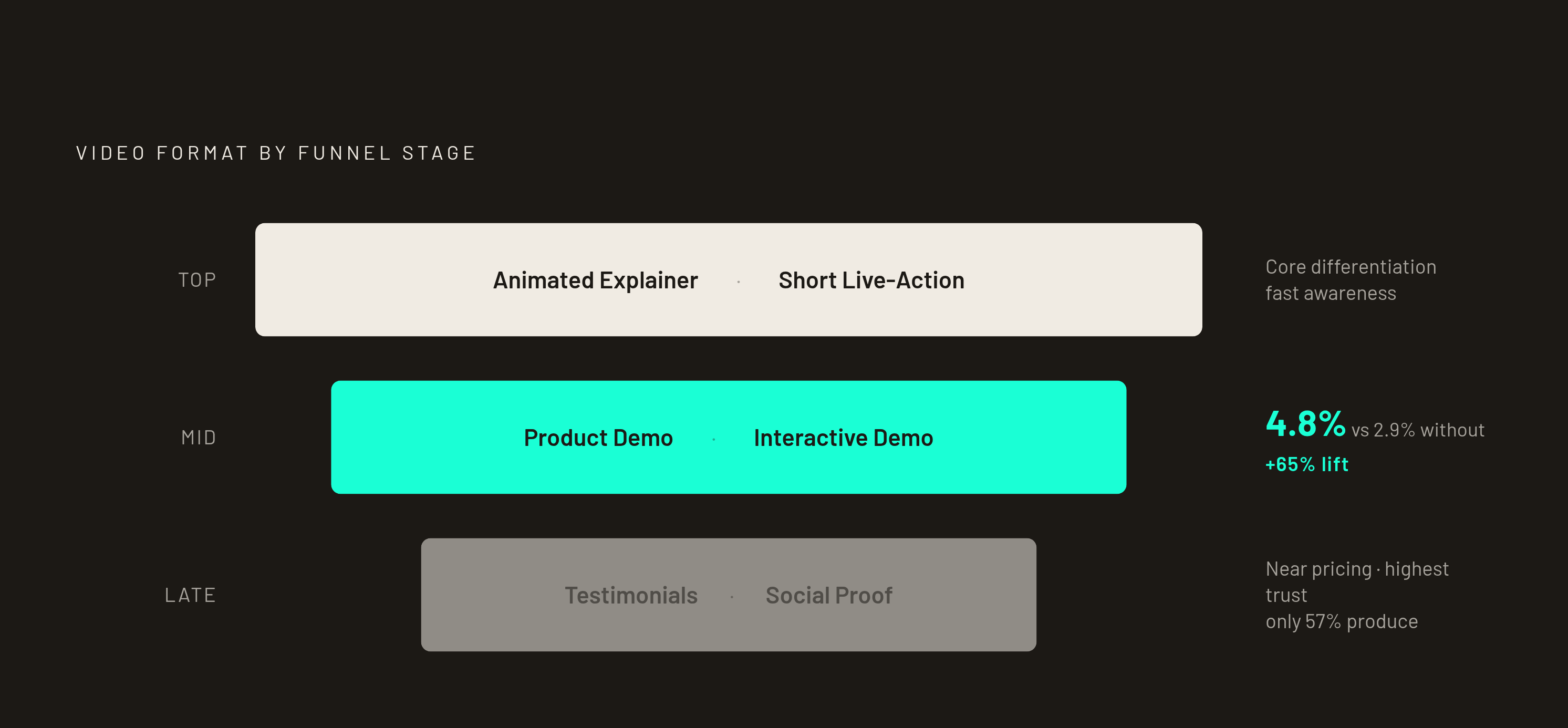 Diagram: Which Video Format Belongs at Which Funnel Stage. Visualizes: Visualize a three-stage funnel (Top → Mid → Late) mapping each video format to its funnel position alongside the key conversion figure for that stage.