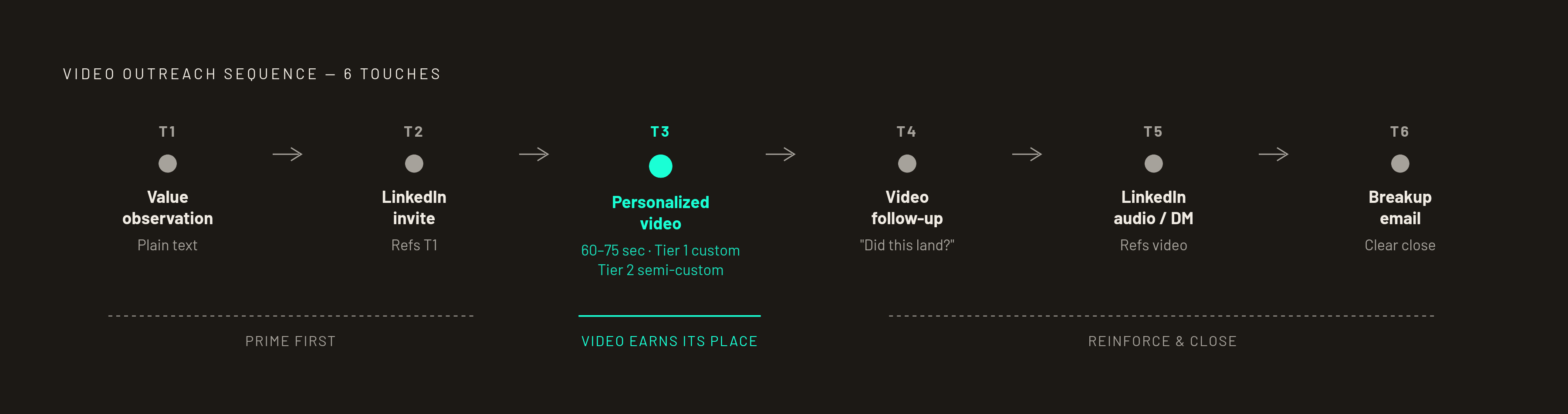 Diagram: Where Video Earns Its Place: The 6-Touch Sequence. Visualizes: Show the 6-touch outreach sequence as a horizontal or vertical numbered flow, making clear that video does NOT appear at touch one.