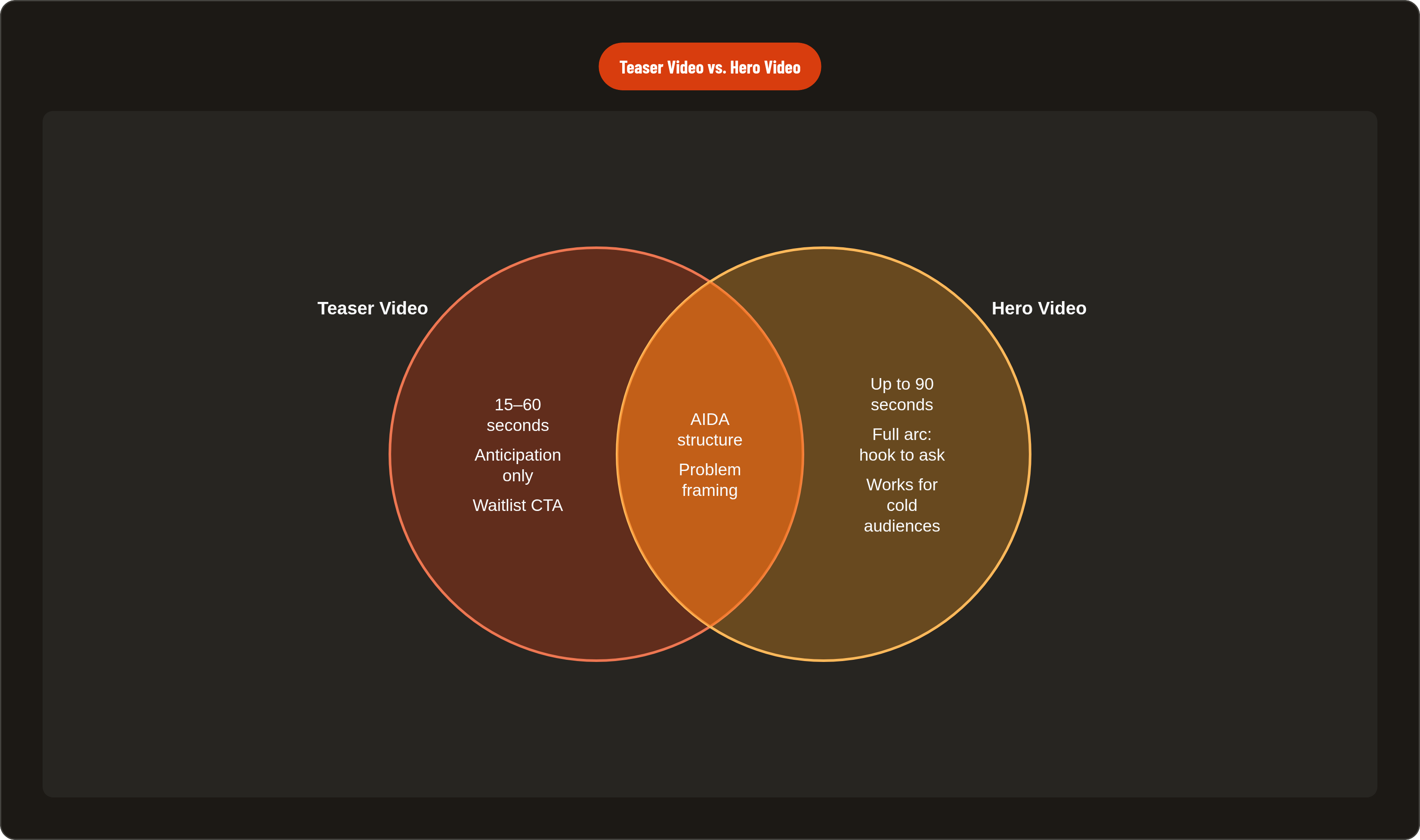 Venn diagram: Teaser Video vs. Hero Video. Compares Teaser Video and Hero Video; overlap: Shared Elements.