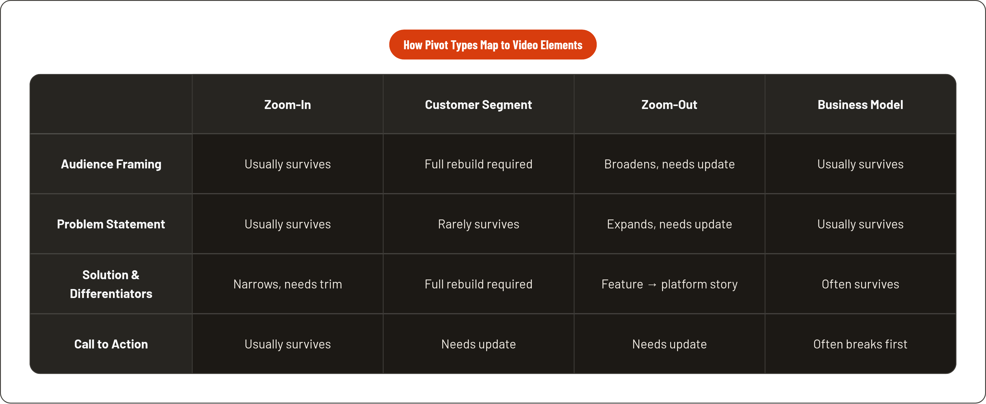 Table: How Pivot Types Map to Video Elements. Compares Audience Framing, Problem Statement, Solution & Differentiators and Call to Action by Zoom-In, Customer Segment, Zoom-Out and Business Model.
