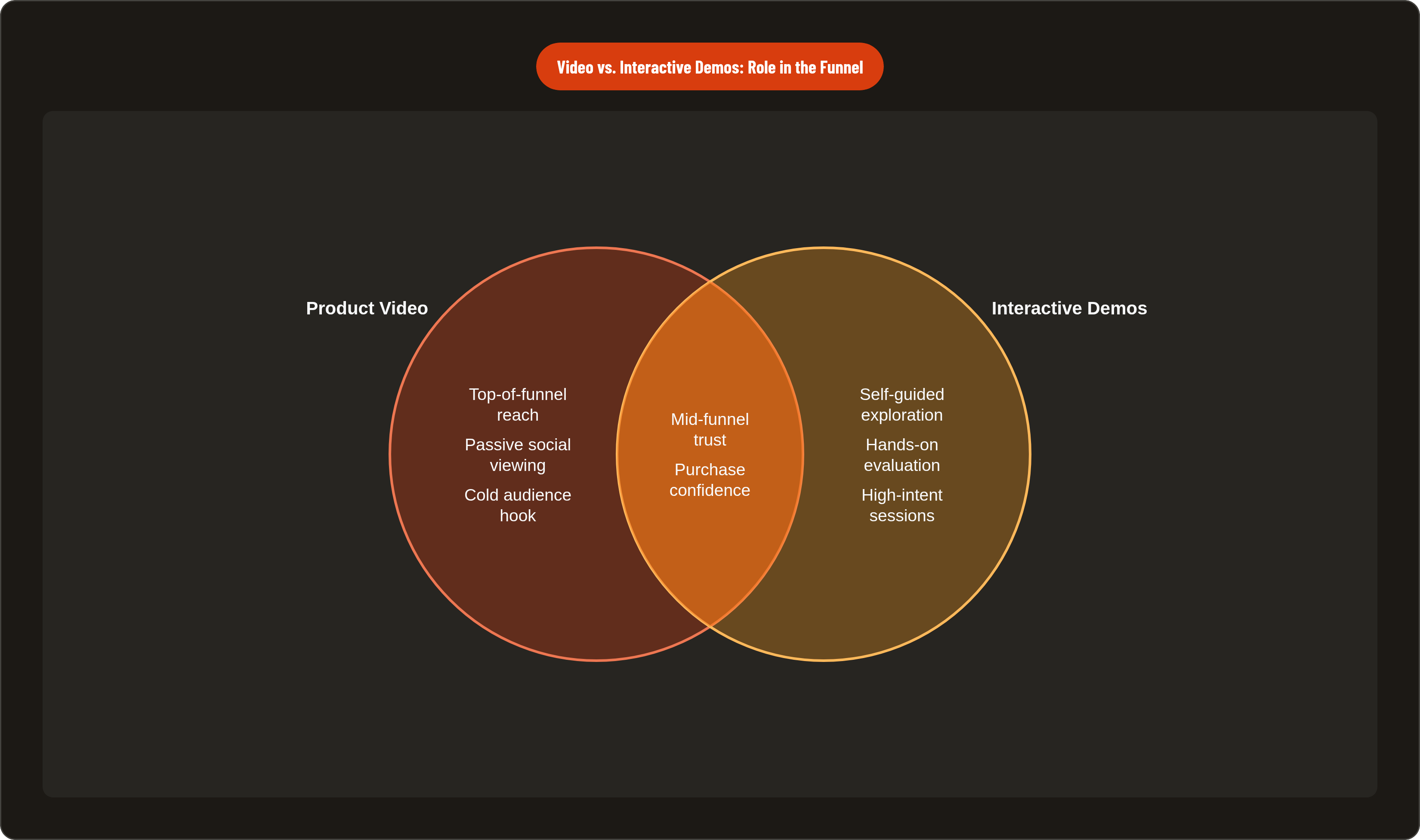 Venn diagram: Video vs. Interactive Demos: Role in the Funnel. Compares Product Video and Interactive Demos; overlap: Shared Value.