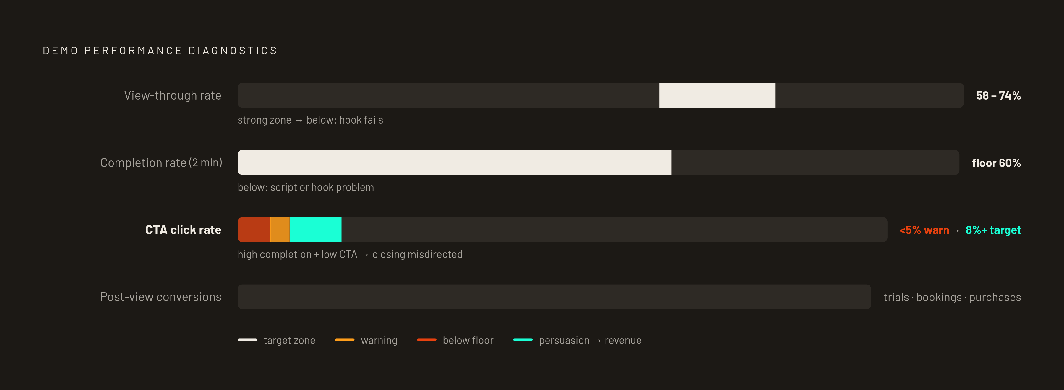Diagram: Four KPIs That Reveal Where Your Demo Breaks Down. Visualizes: Show the four demo performance metrics as a diagnostic stack with their specific thresholds: View-through rate (strong = 58–74%), Completion rate on a 2-minute demo (floor =…