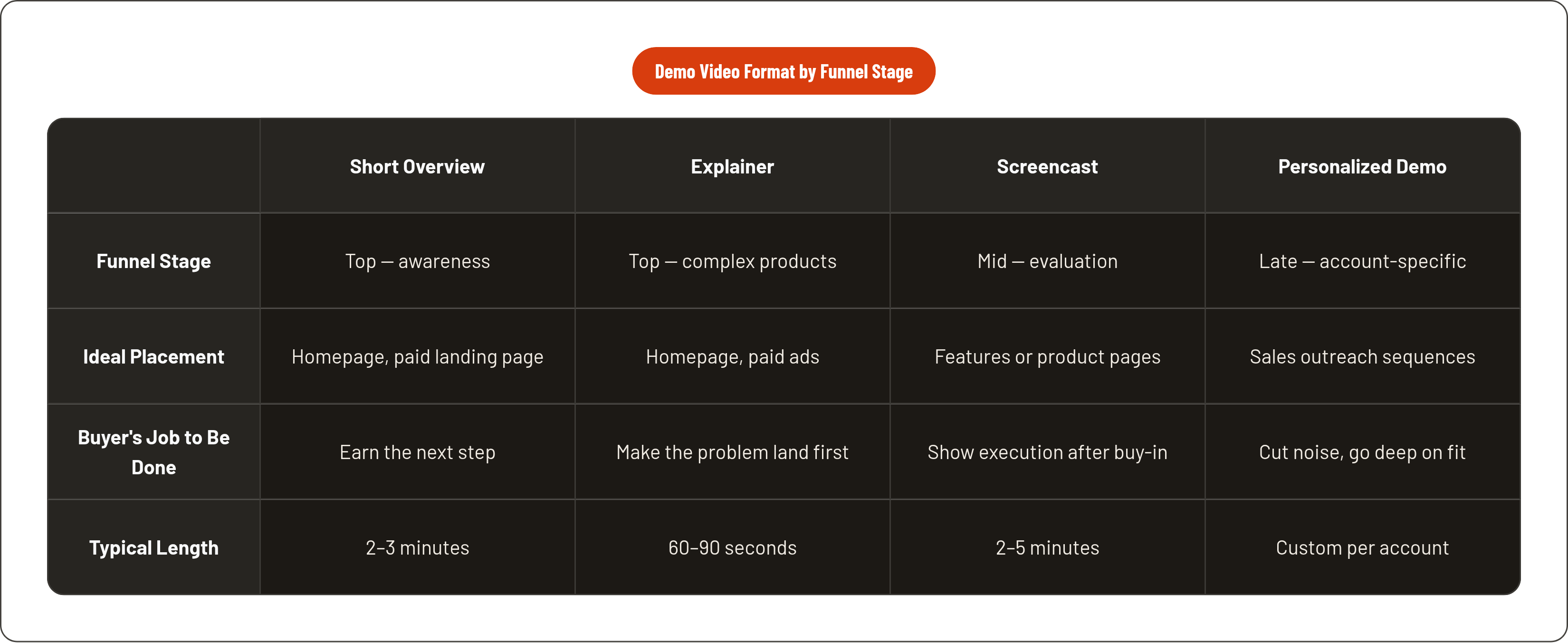 Table: Demo Video Format by Funnel Stage. Compares Funnel Stage, Ideal Placement, Buyer's Job to Be Done and Typical Length by Short Overview, Explainer, Screencast and Personalized Demo.