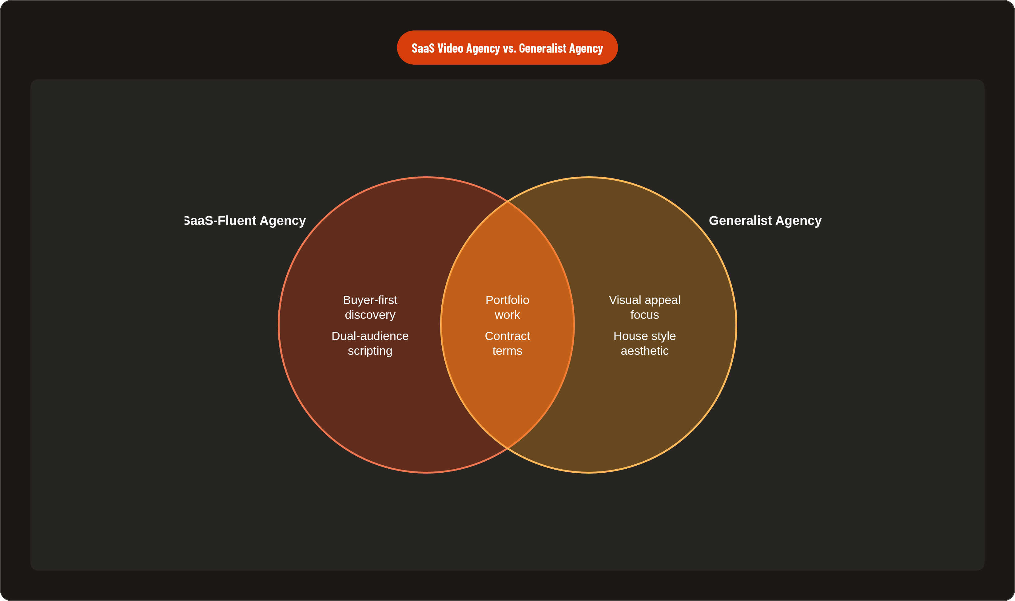 Venn diagram: SaaS Video Agency vs. Generalist Agency. Compares SaaS-Fluent Agency and Generalist Agency; overlap: Shared Elements.