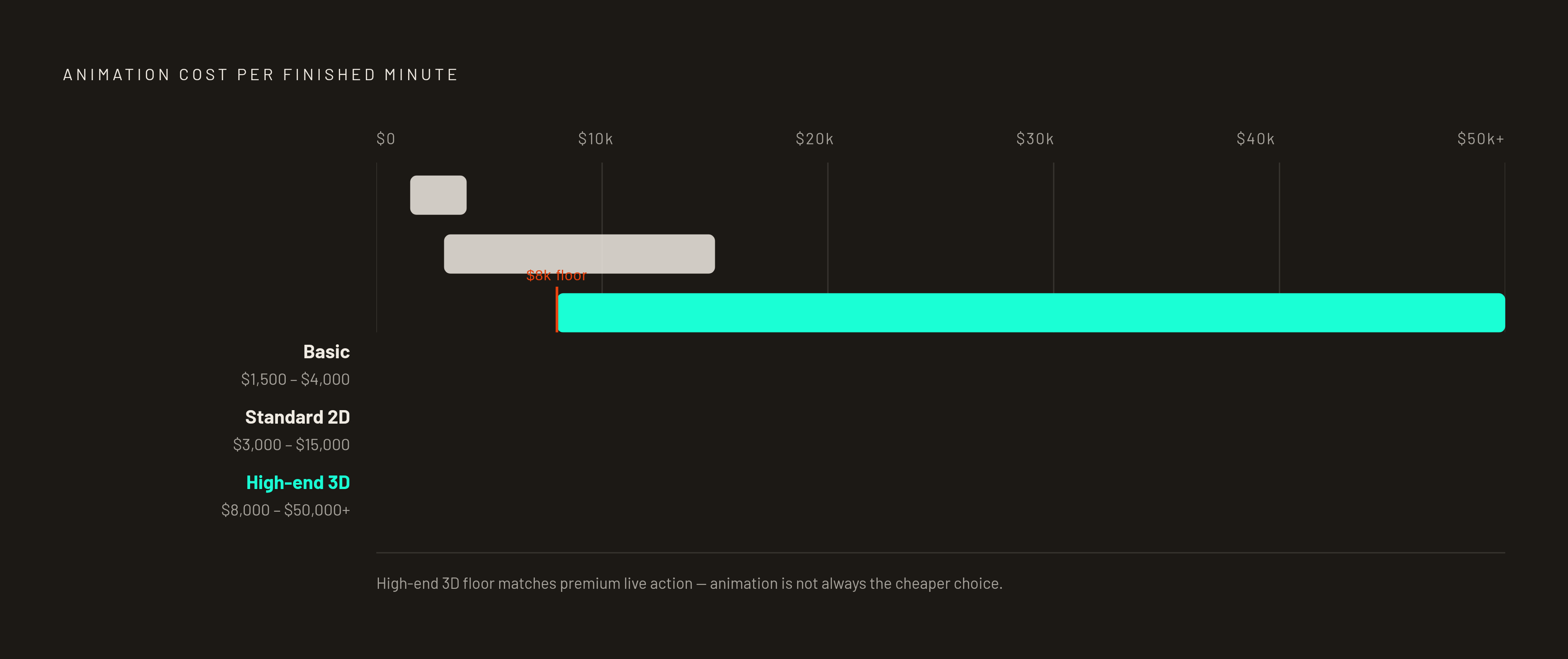 Diagram: Animation Cost per Minute: From Basic to 3D. Visualizes: Show a ranked magnitude scale of animation cost-per-finished-minute across three tiers: Basic animation ($1,500–$4,000/min), Standard 2D explainer ($3,000–$15,000/min), and High-end…