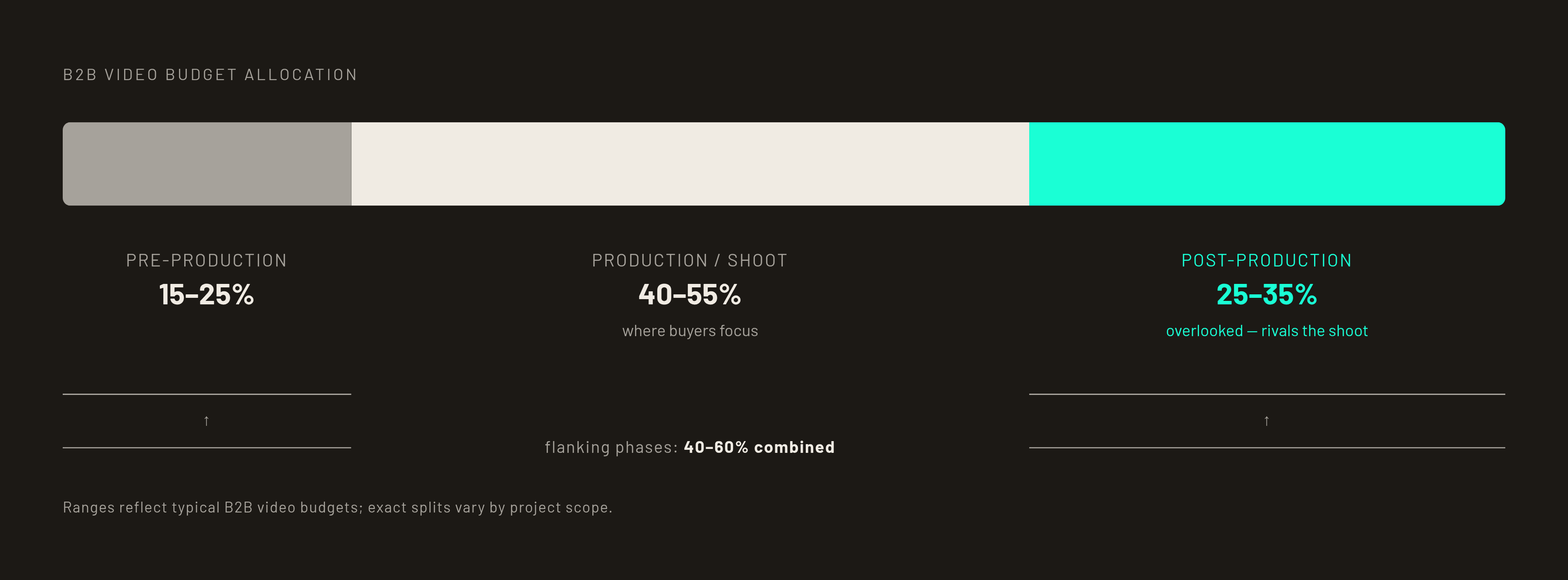 Diagram: Where Every Dollar in a B2B Video Budget Actually Goes. Visualizes: Show the three-phase budget allocation for a typical B2B video production as proportional segments: Pre-production (15–25% of spend), Production/shoot (40–55%), and…