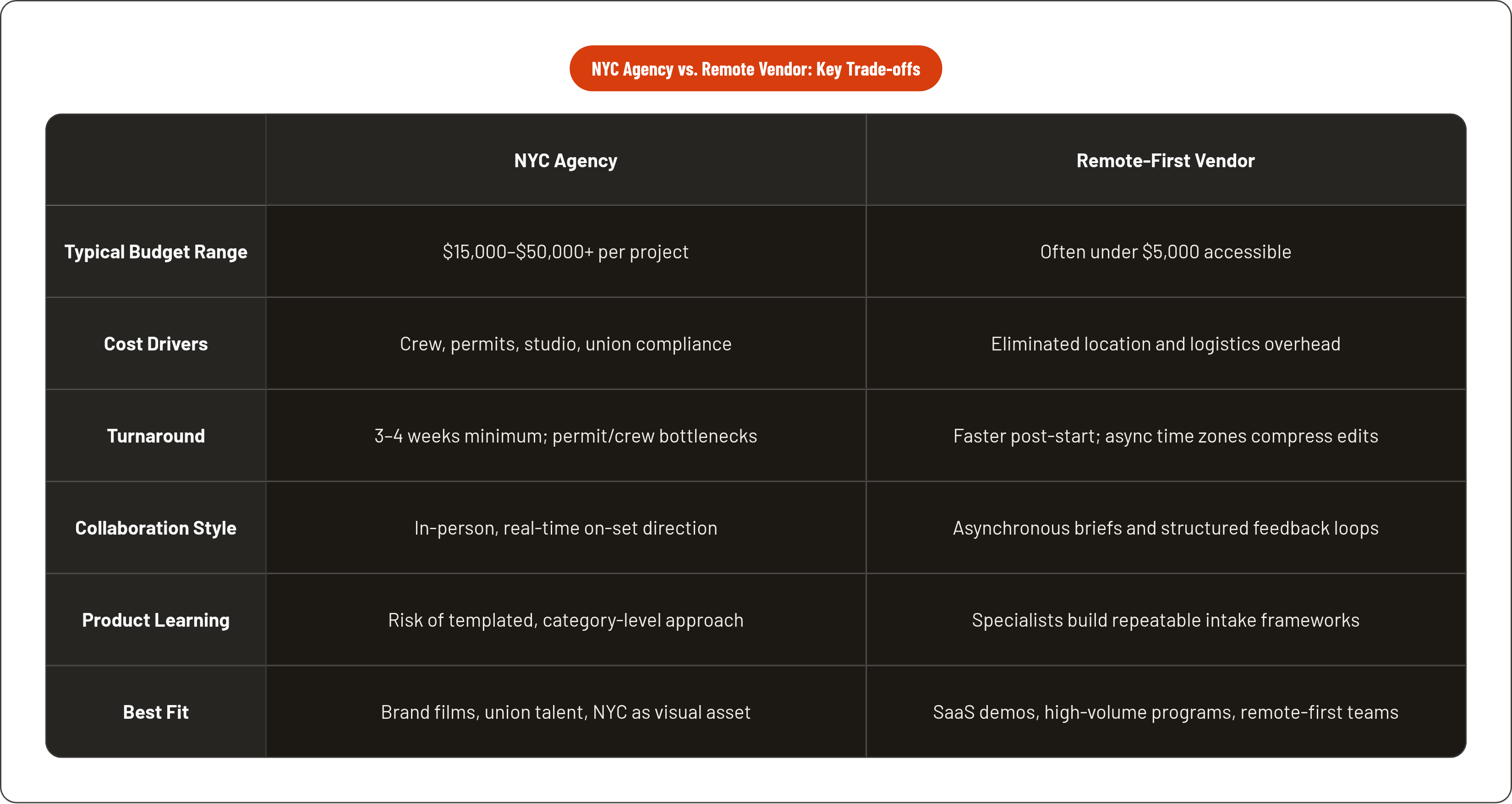 Table: NYC Agency vs. Remote Vendor: Key Trade-offs. Compares Typical Budget Range, Cost Drivers, Turnaround, Collaboration Style, and 2 more by NYC Agency and Remote-First Vendor.