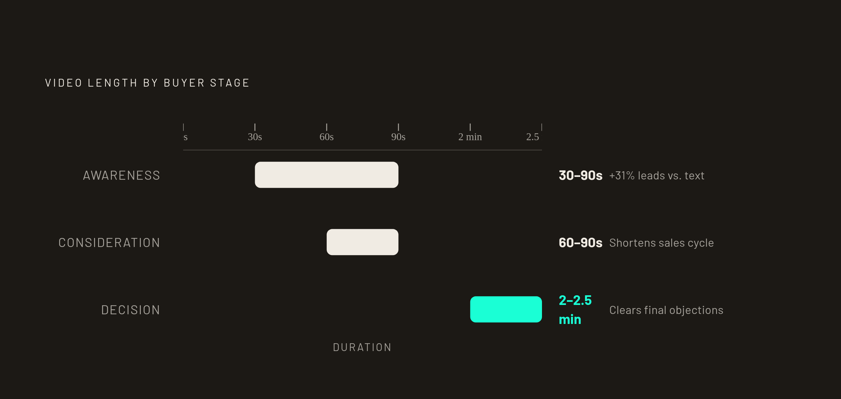 Diagram: Right Video Length by Funnel Stage. Visualizes: Visualise the recommended video length window for each of three buyer journey stages, as stated in the article.