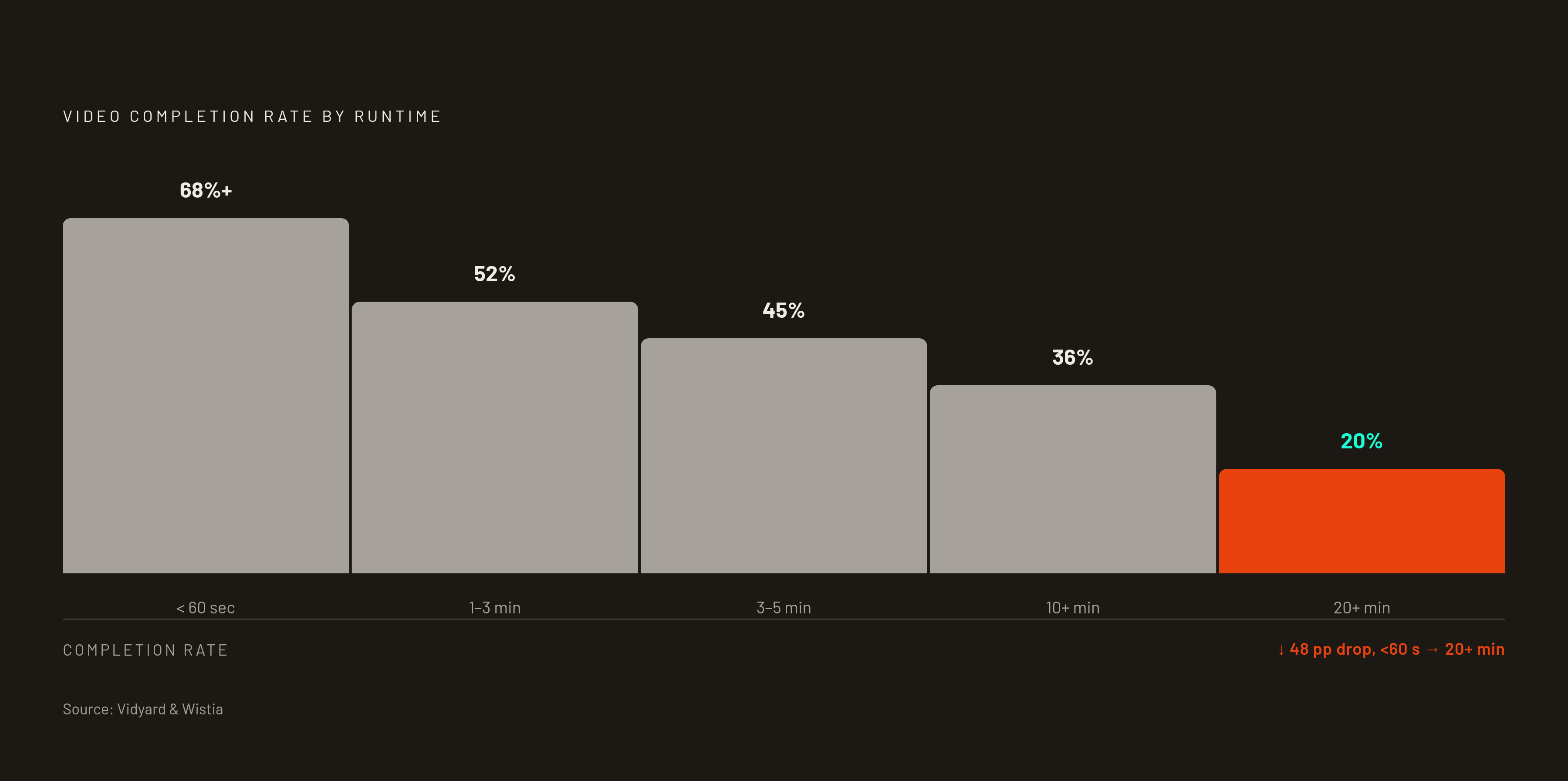 Diagram: Completion Rates Cliff as Runtime Grows. Visualizes: Show the steep, non-linear drop in B2B video completion rates across five runtime bands, using Vidyard and Wistia data cited in the article.