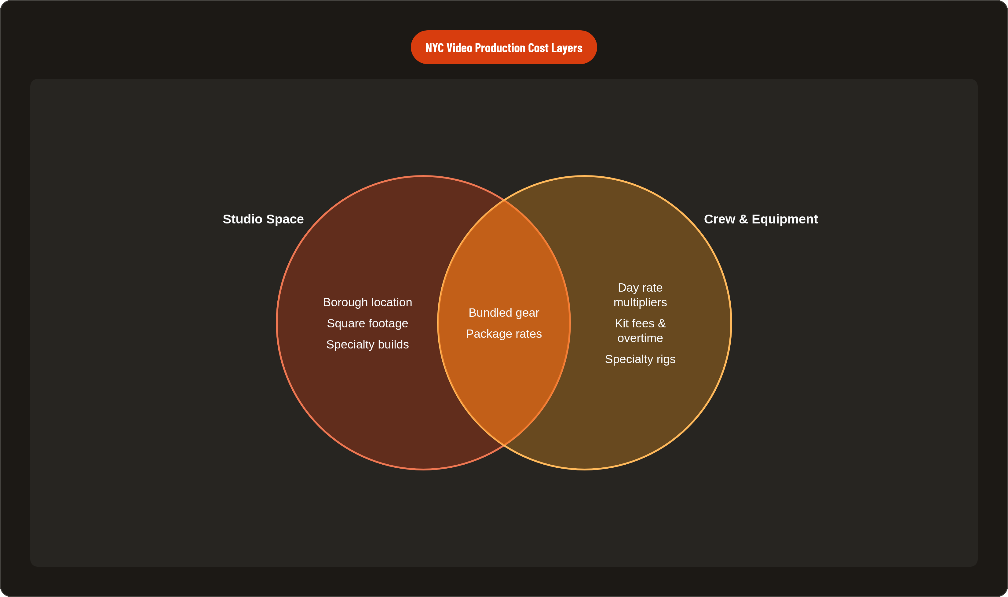 Venn diagram: NYC Video Production Cost Layers. Compares Studio Space and Crew & Equipment; overlap: Included in Rate.