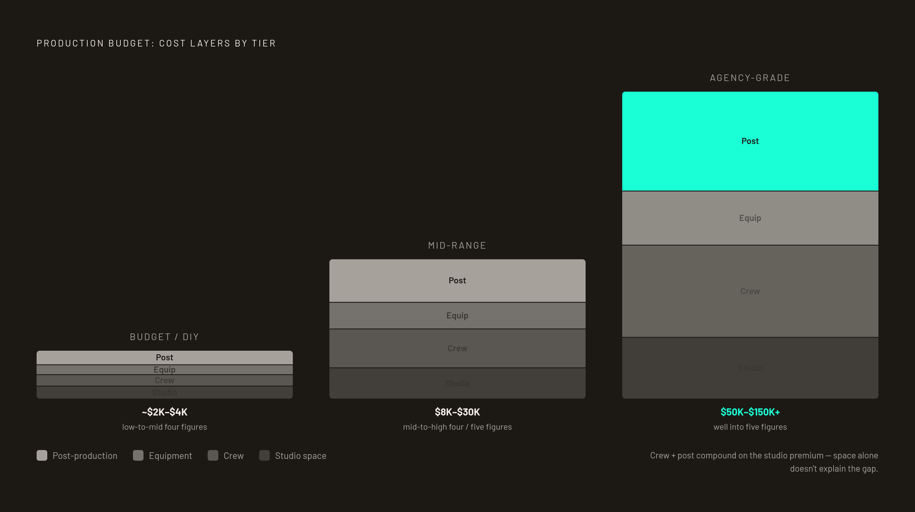 Diagram: How Cost Layers Compound by Production Tier. Visualizes: Show how the four cost layers — studio space, crew, equipment, and post-production — stack into total budgets across three named tiers.