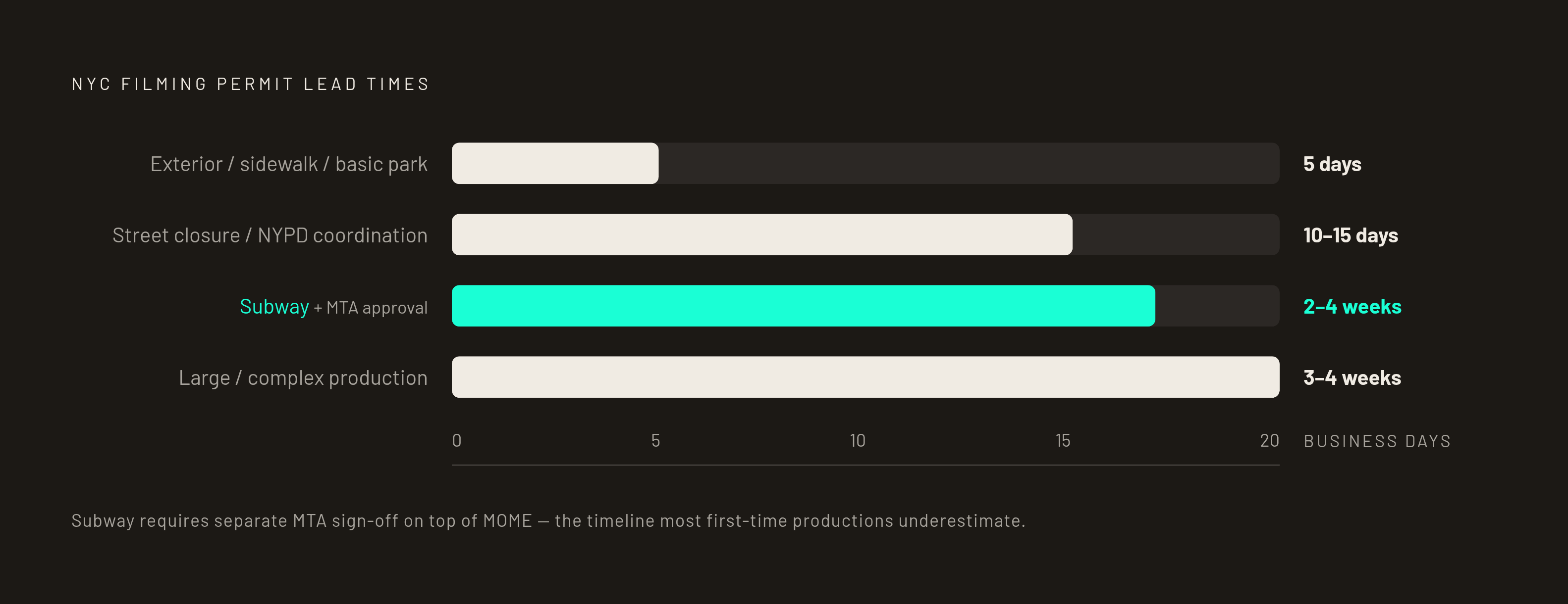 Diagram: NYC Demo Shoot Permit Timelines at a Glance. Visualizes: Show a ranked or stepped timeline of NYC filming permit lead times so founders can see at a glance how quickly the clock can run out.