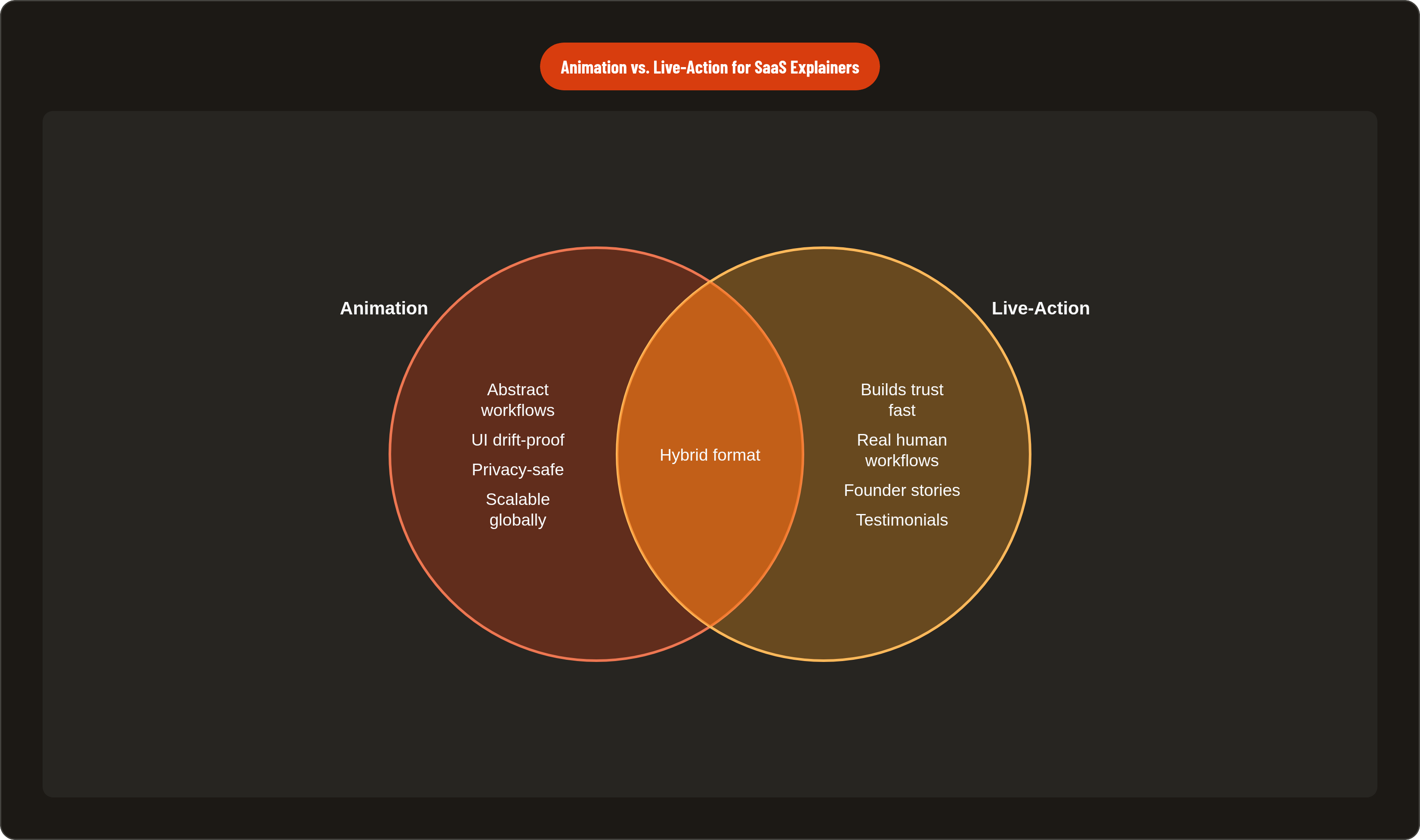 Venn diagram: Animation vs. Live-Action for SaaS Explainers. Compares Animation and Live-Action; overlap: Combined Approach.