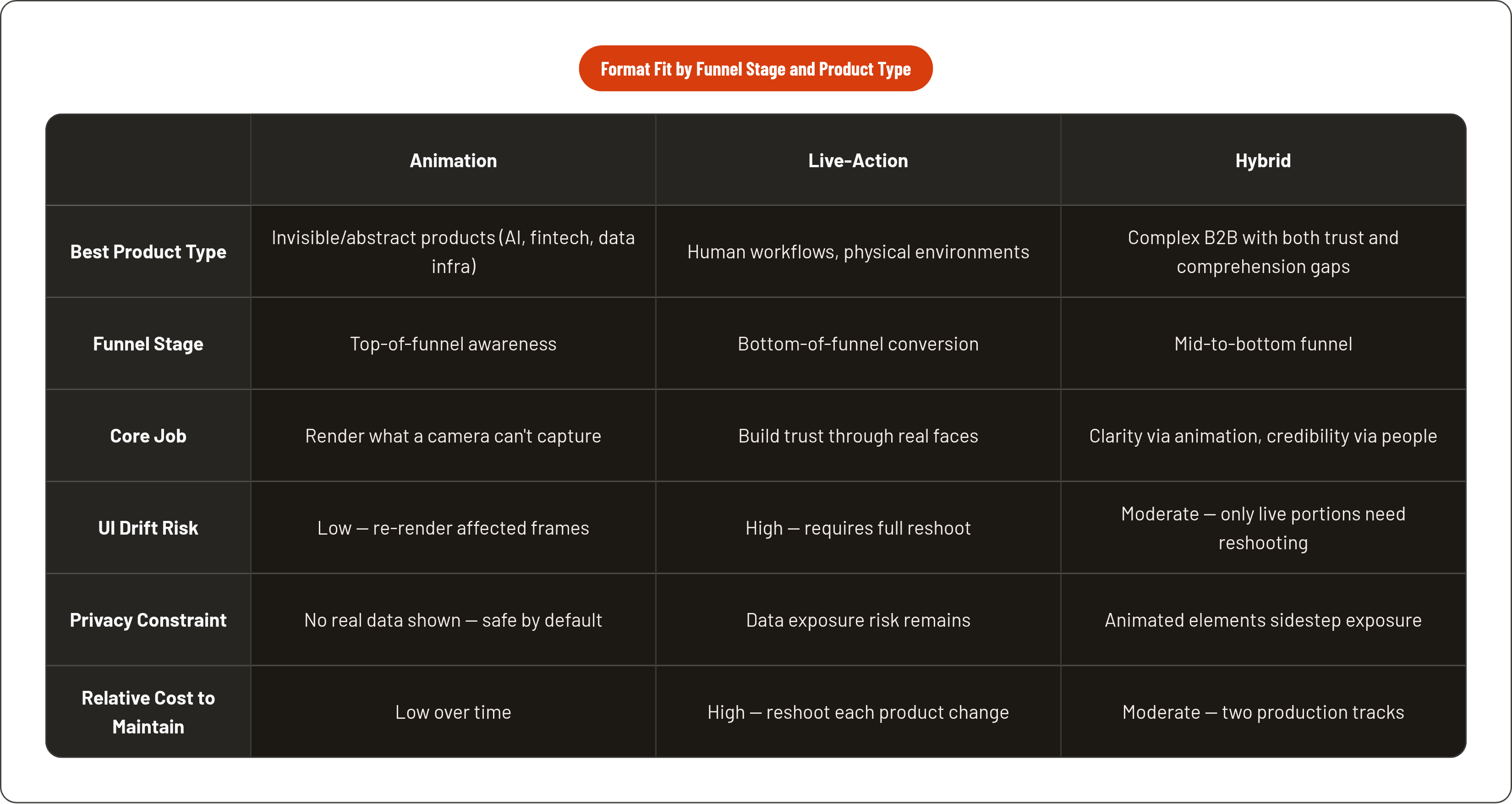 Table: Format Fit by Funnel Stage and Product Type. Compares Best Product Type, Funnel Stage, Core Job, UI Drift Risk, and 2 more by Animation, Live-Action and Hybrid.