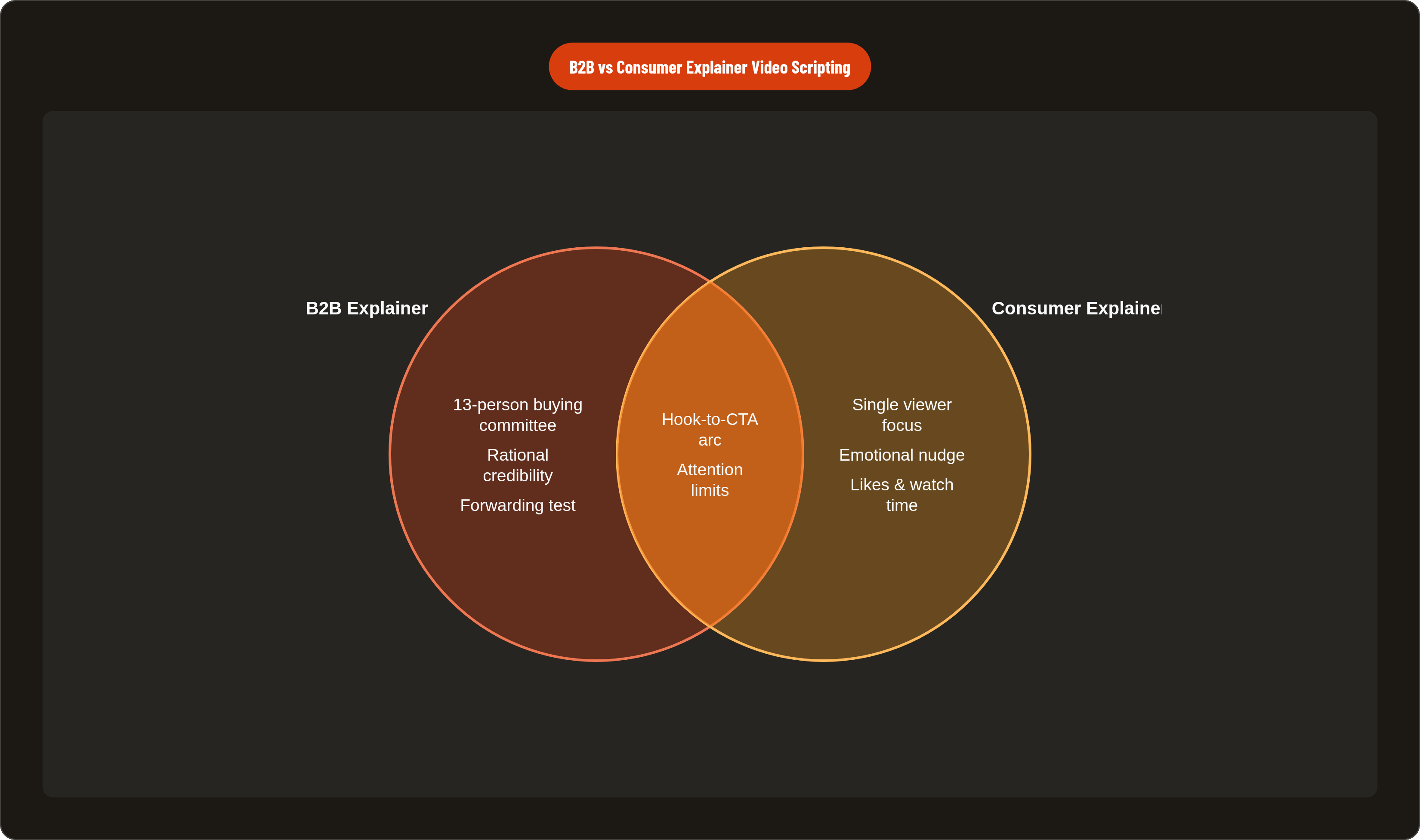 Venn diagram: B2B vs Consumer Explainer Video Scripting. Compares B2B Explainer and Consumer Explainer; overlap: Shared Principles.