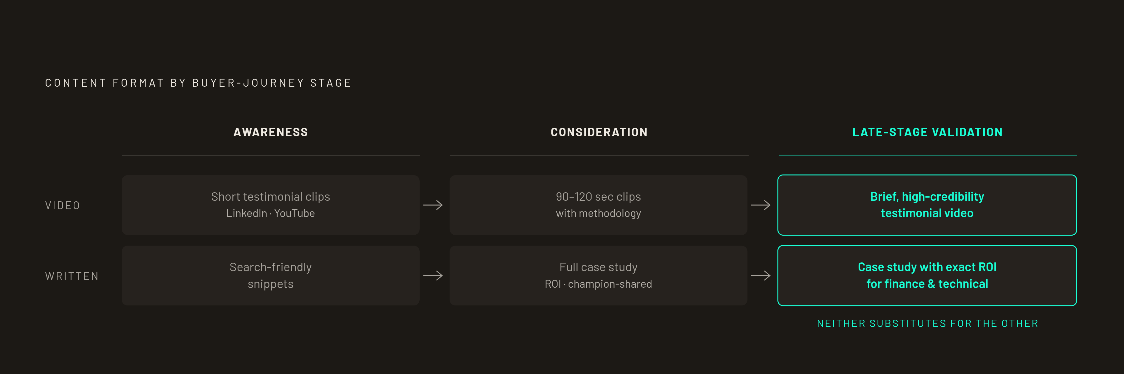 Diagram: Where Each Format Wins Across the Buyer's Journey. Visualizes: Show the three buyer-journey stages — Awareness, Consideration, Late-Stage Validation — as a horizontal progression, and map which format dominates at each stage.