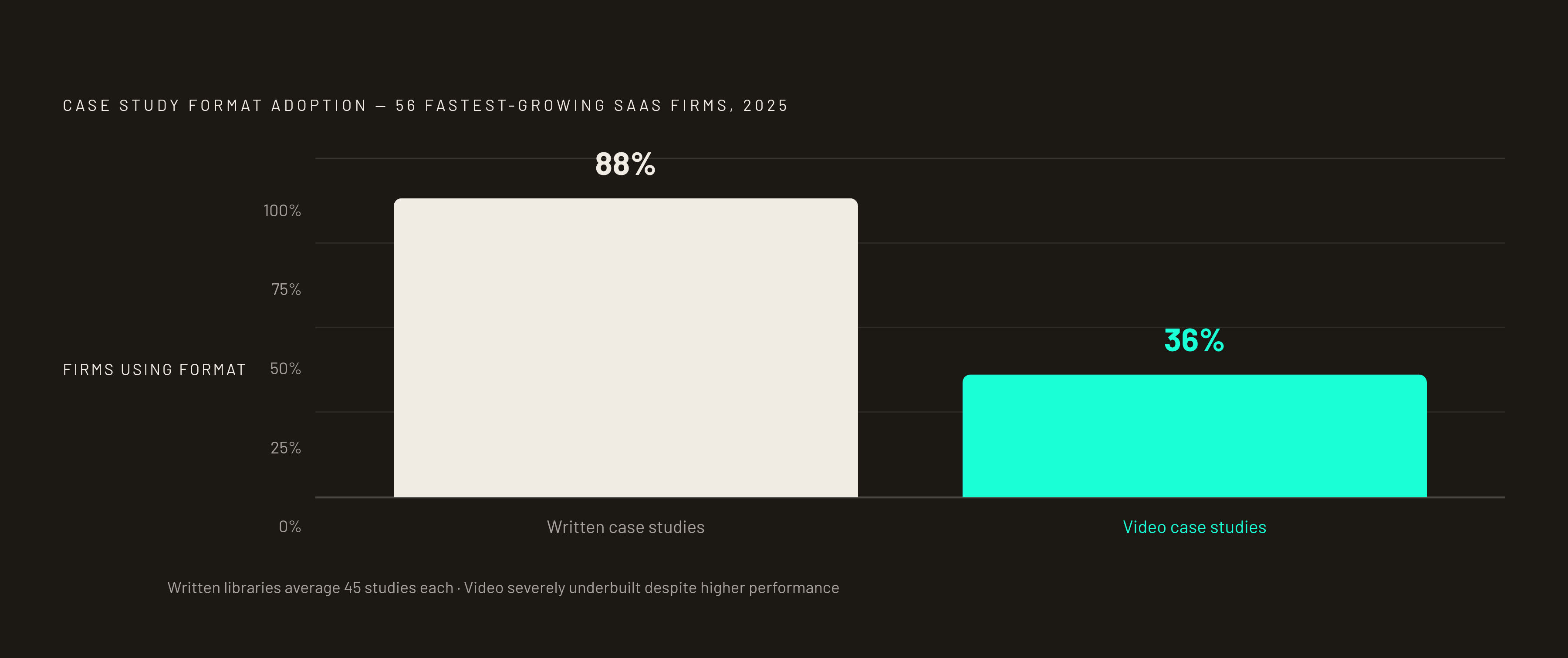 Diagram: The Proof Library Gap: Written vs. Video Among Top SaaS Firms. Visualizes: Visualize the stark adoption gap between written case studies and video testimonials among the 56 fastest-growing SaaS firms in 2025: 88% use written case studies…
