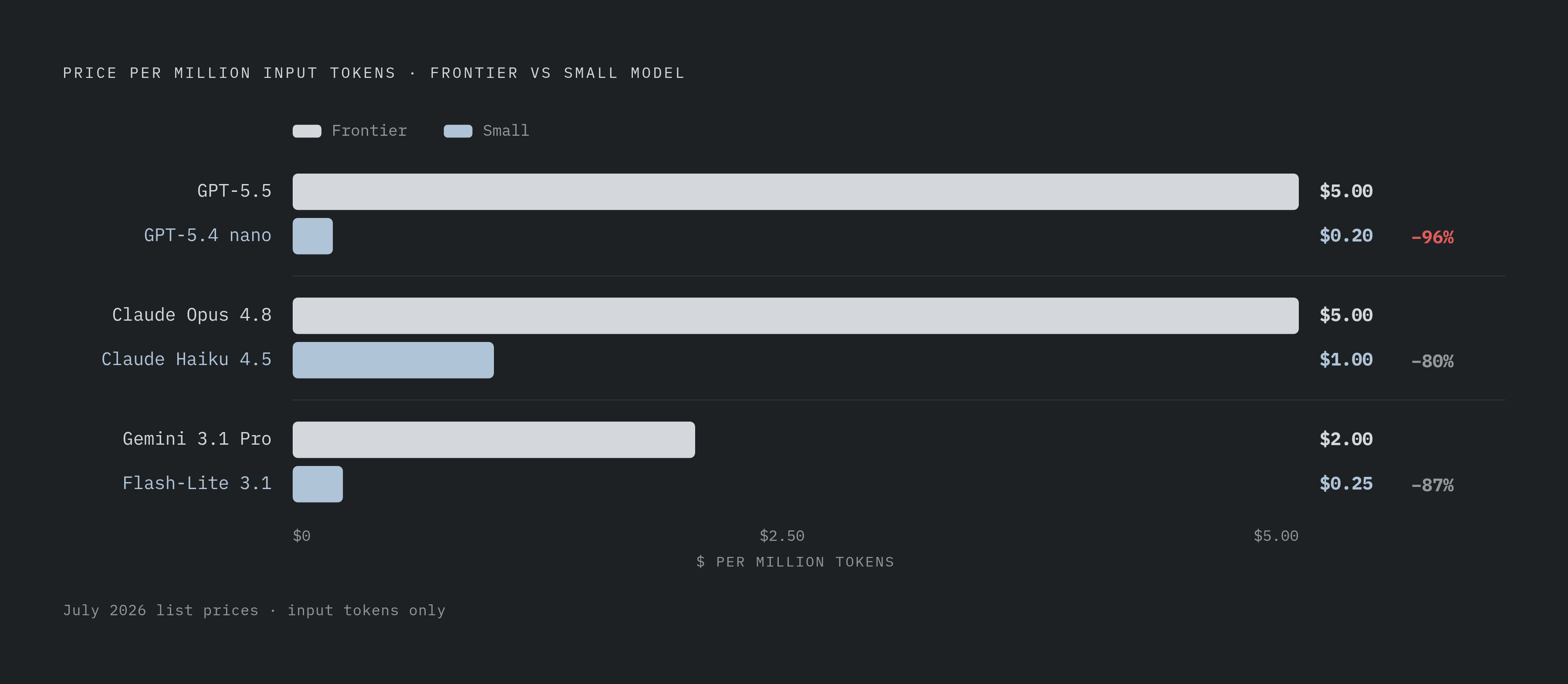 Diagram: The Price Gap That Makes Routing the Highest-Leverage Cost Lever. Visualizes: Show the pricing contrast between frontier and small models across three provider pairs as of July 2026, to make visceral how wide the tier gap is.