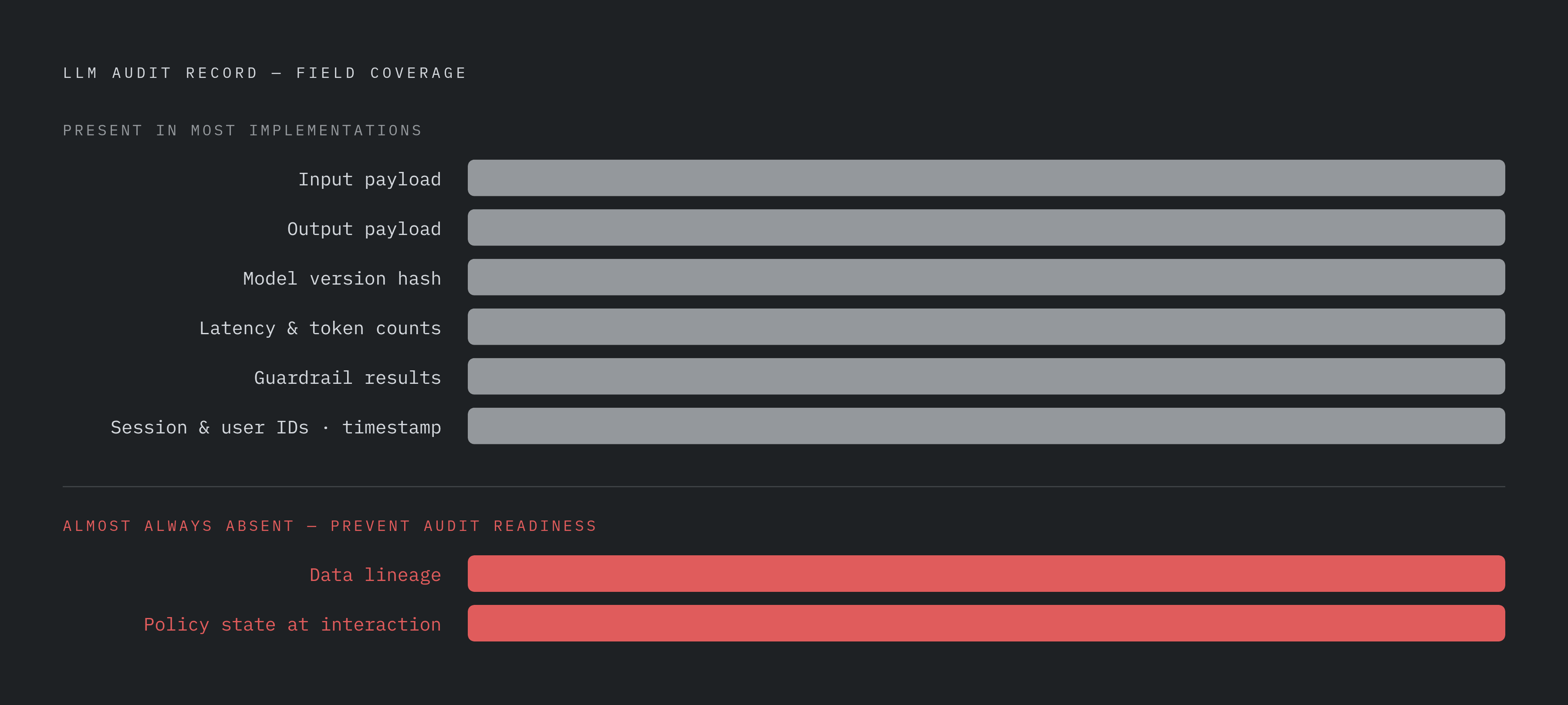 Diagram: The Eight Fields That Make an LLM Audit Record Complete. Visualizes: Show a ranked or stepped list of the eight fields that together constitute a compliance-ready LLM audit record, distinguishing the six fields most implementations include…