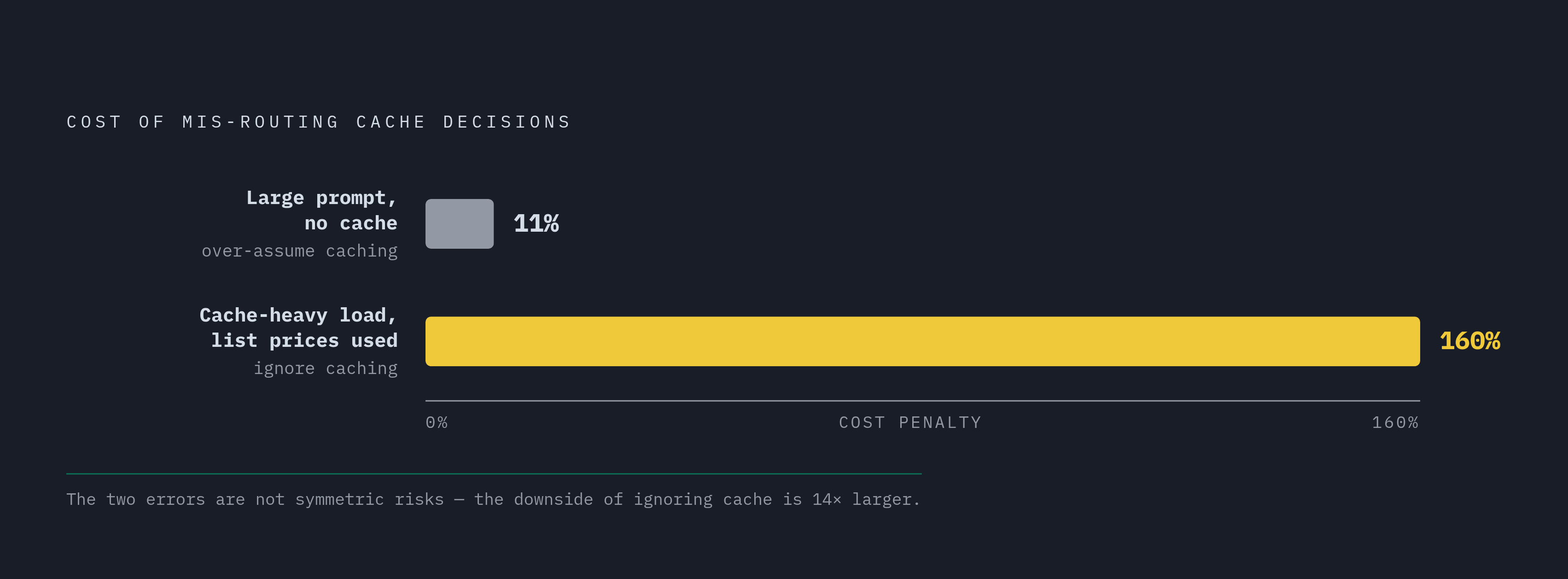 Diagram: The Asymmetric Cost of Routing Mistakes. Visualizes: Show the stark asymmetry between two cache-routing errors: treating a one-shot large prompt as cached carries a worst-case penalty of roughly 11%; treating a genuinely cache-heavy…