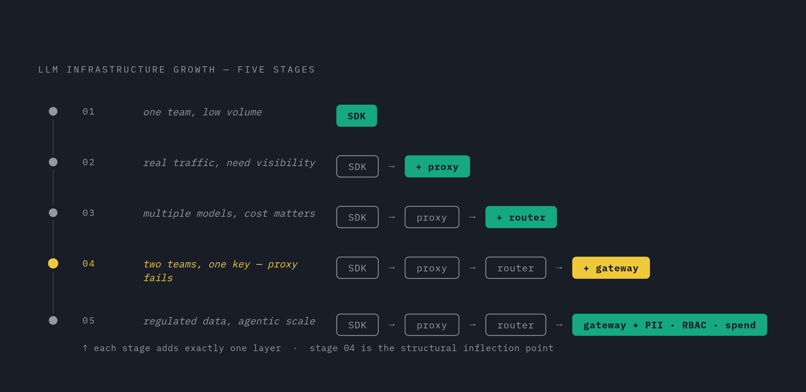 Diagram: From Direct SDK Calls to Full Gateway: A Five-Stage Adoption Path. Visualizes: Show the five-stage progression teams follow as scale and complexity grow, each stage adding exactly one layer.