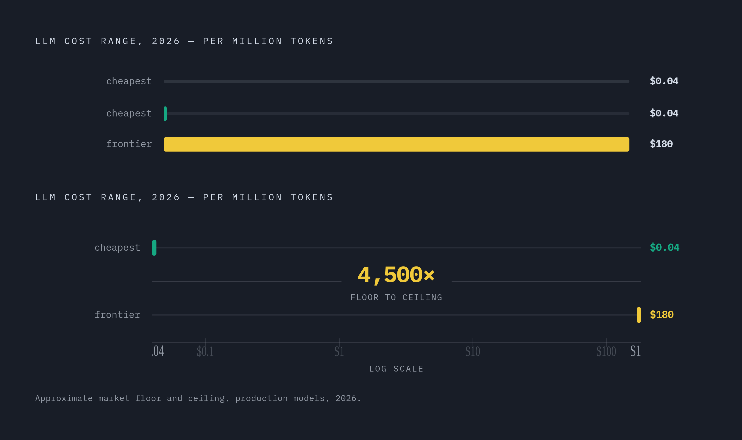 Diagram: The 4,500× Token Price Gap That Makes Routing a Budget Line Item. Visualizes: Visualize the extreme price spread across LLM models in 2026 to show why routing decisions have direct financial stakes.
