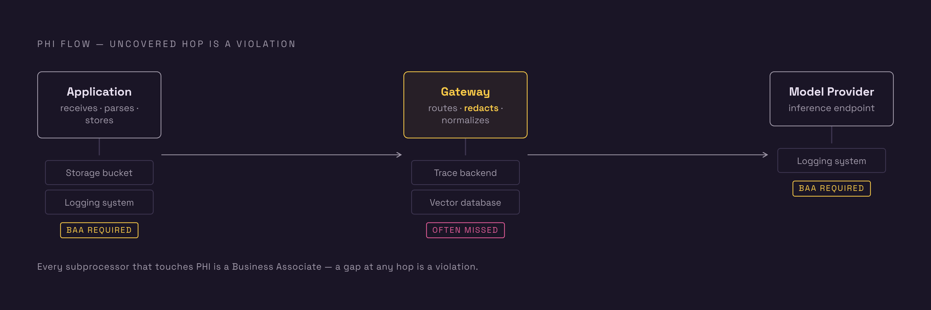 Diagram: The Three Hops PHI Travels — and Where Coverage Must Exist. Visualizes: Show the three-layer flow that PHI travels through in an AI document processing app: Application → Gateway → Model Provider.