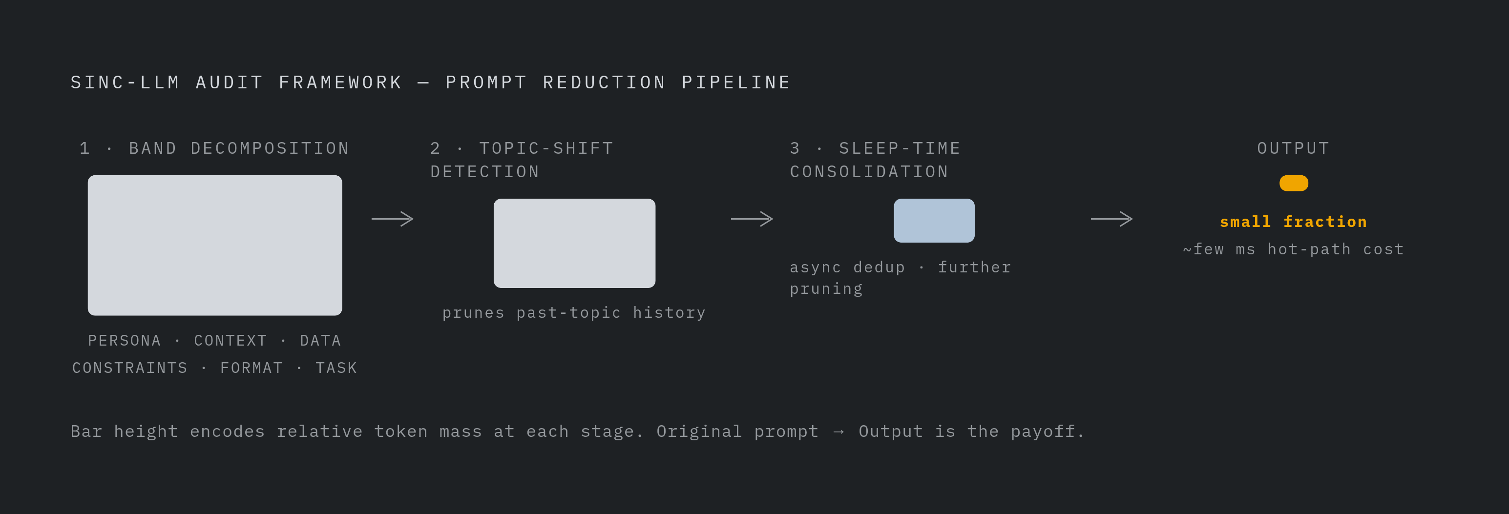 Diagram: Three-Stage Prompt Audit: Where the Savings Come From. Visualizes: Show the three sequential stages of the sinc-LLM audit framework as a stepped flow with the output of each stage feeding into the next.