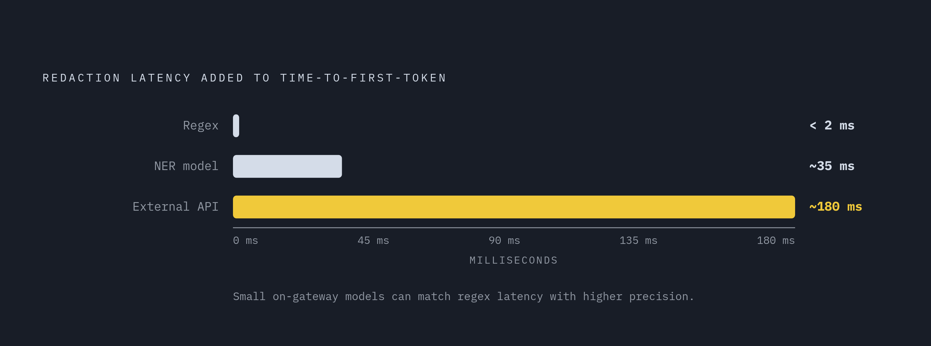 Diagram: PII Redaction Methods: Latency vs. Coverage. Visualizes: Compare three gateway-level PII redaction approaches by latency cost: regex-based redaction adds under 2 milliseconds, a named-entity-recognition model adds roughly 35 milliseconds…