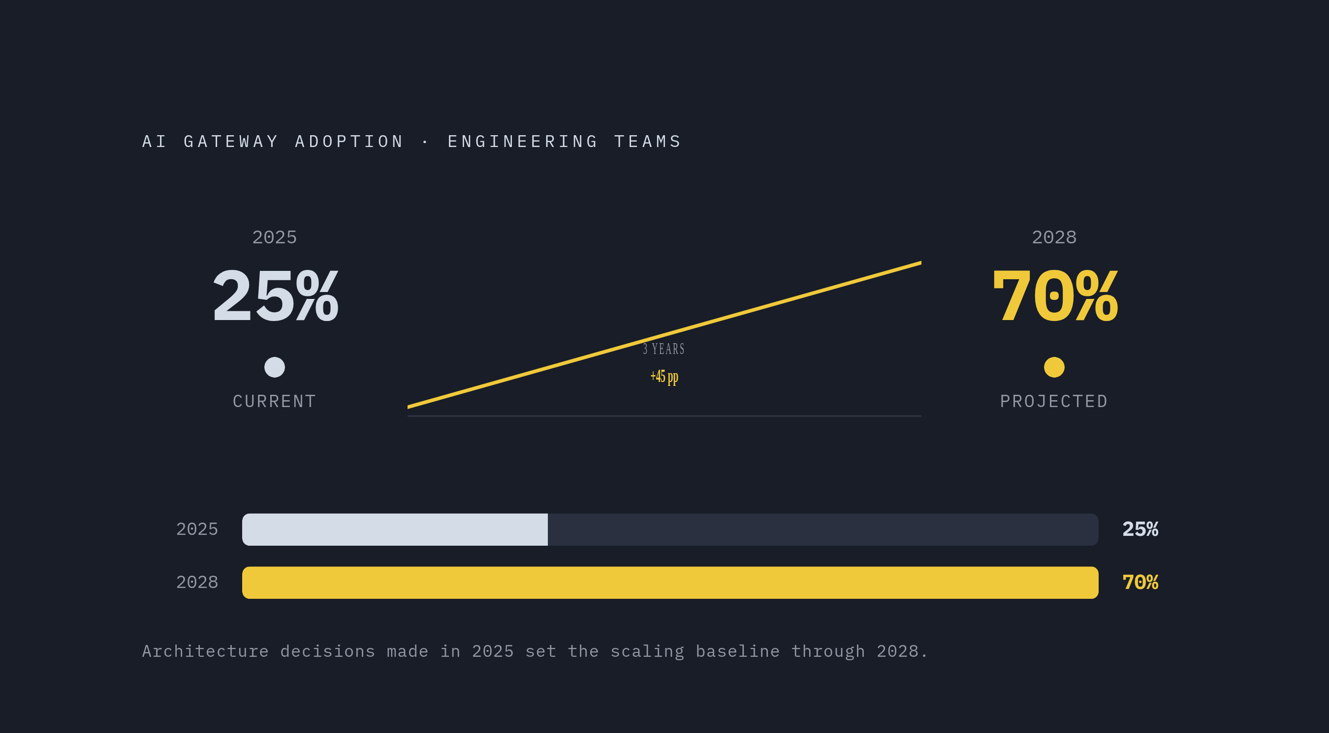 Diagram: AI Gateway Adoption: From 25% to 70% by 2028. Visualizes: Show the projected growth in AI gateway adoption among engineering teams building multi-model applications: approximately 25% in 2025 rising to 70% by 2028.