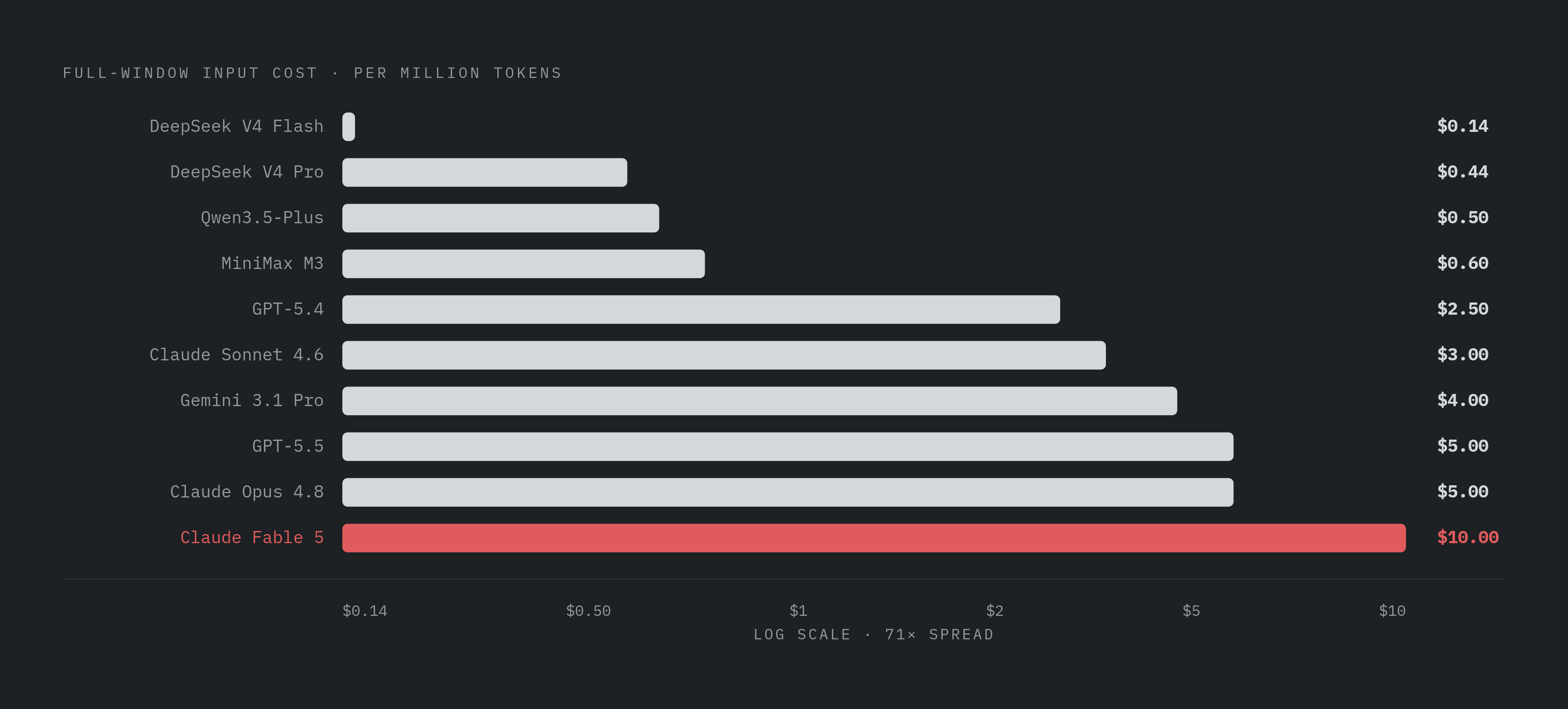 Diagram: What It Actually Costs to Fill a 1M-Token Window. Visualizes: Show the full-window input cost for each model as a ranked bar or dot chart, using exact figures from the article: DeepSeek V4 Flash $0.14, DeepSeek V4 Pro $0.44, Qwen3.5-Plus…