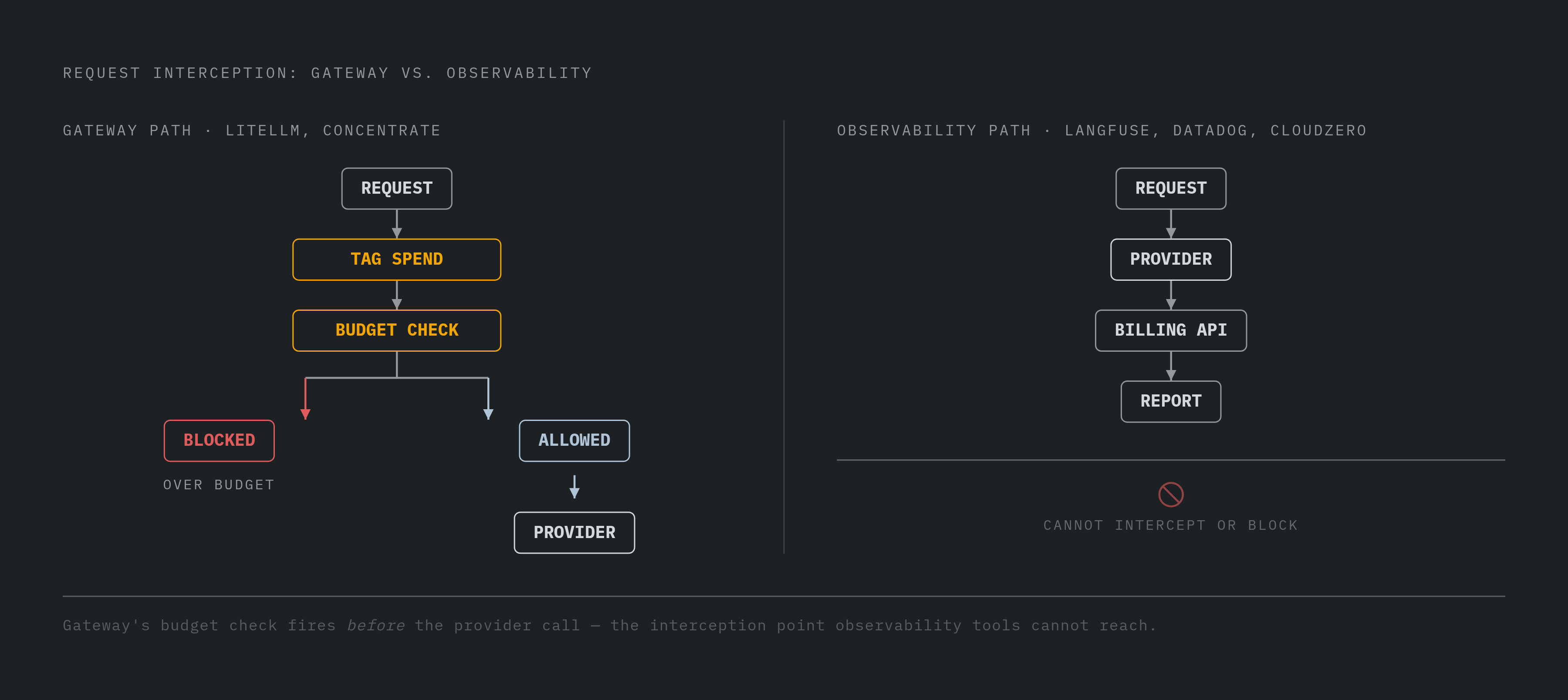 Diagram: Two Architectures, Two Hard Ceilings. Visualizes: Illustrate the fundamental split between gateway-layer tools and observability/FinOps tools, showing what each architecture can and cannot do.