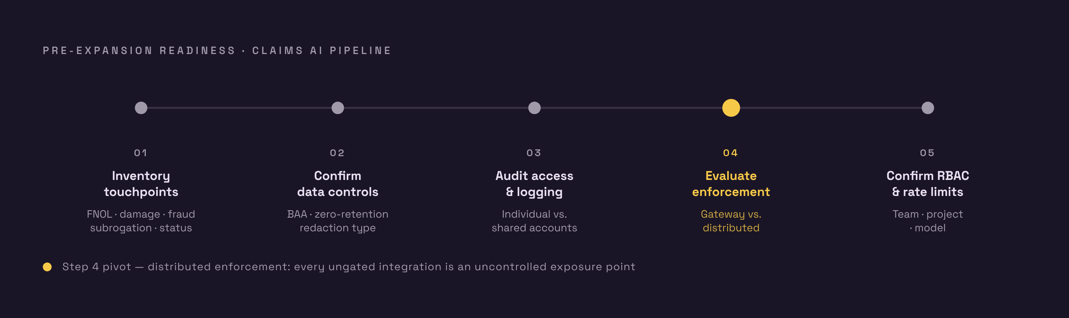 Diagram: Five-Step PHI Governance Mapping Exercise. Visualizes: Visualize the five sequential steps an insurer must complete before adding more AI models to its claims pipeline: Step 1 — inventory all AI touchpoints across five workflow layers…