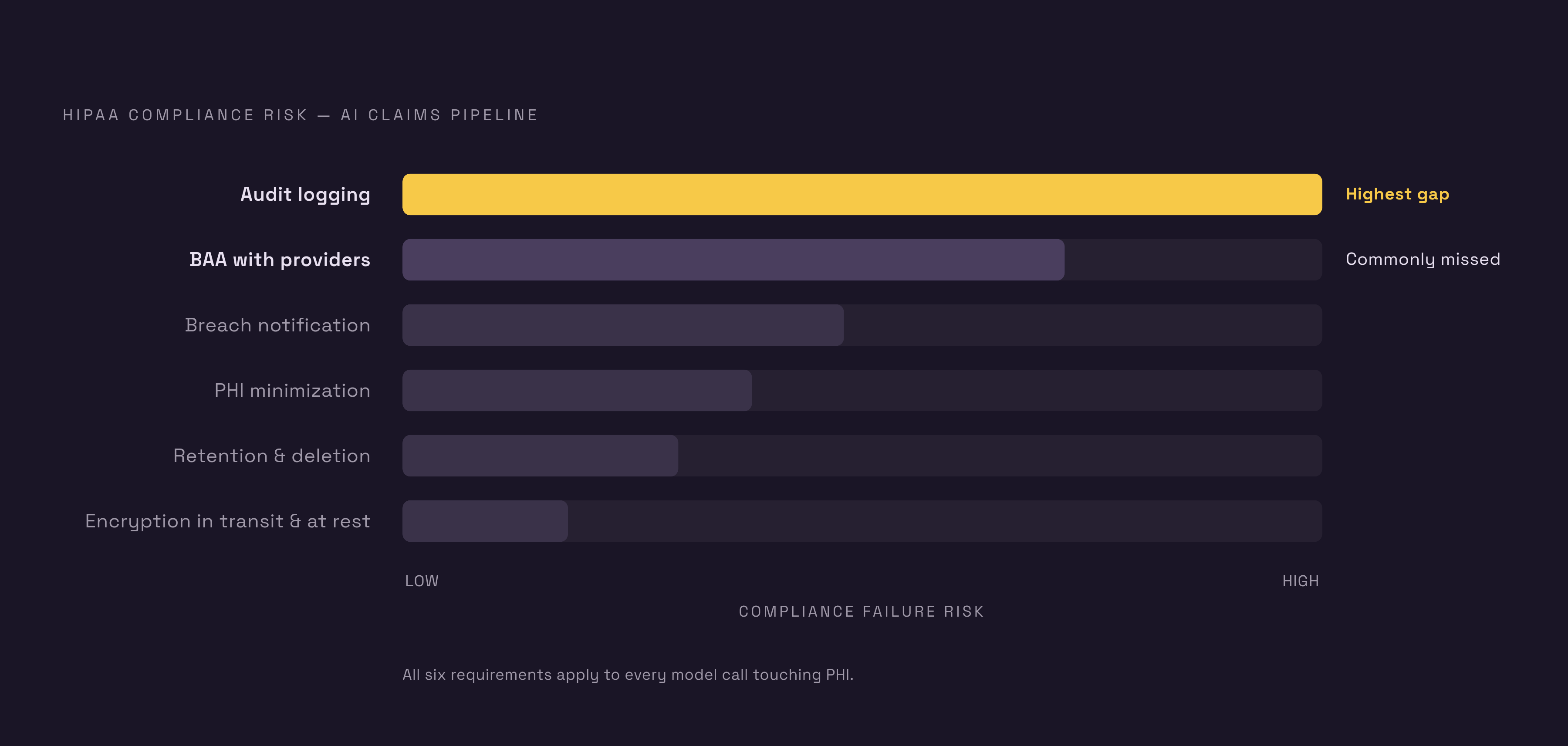 Diagram: Six HIPAA Requirements Every AI Claims Pipeline Must Meet. Visualizes: Visualize the six concurrent HIPAA compliance requirements that must hold across every model call touching PHI in an AI claims pipeline.